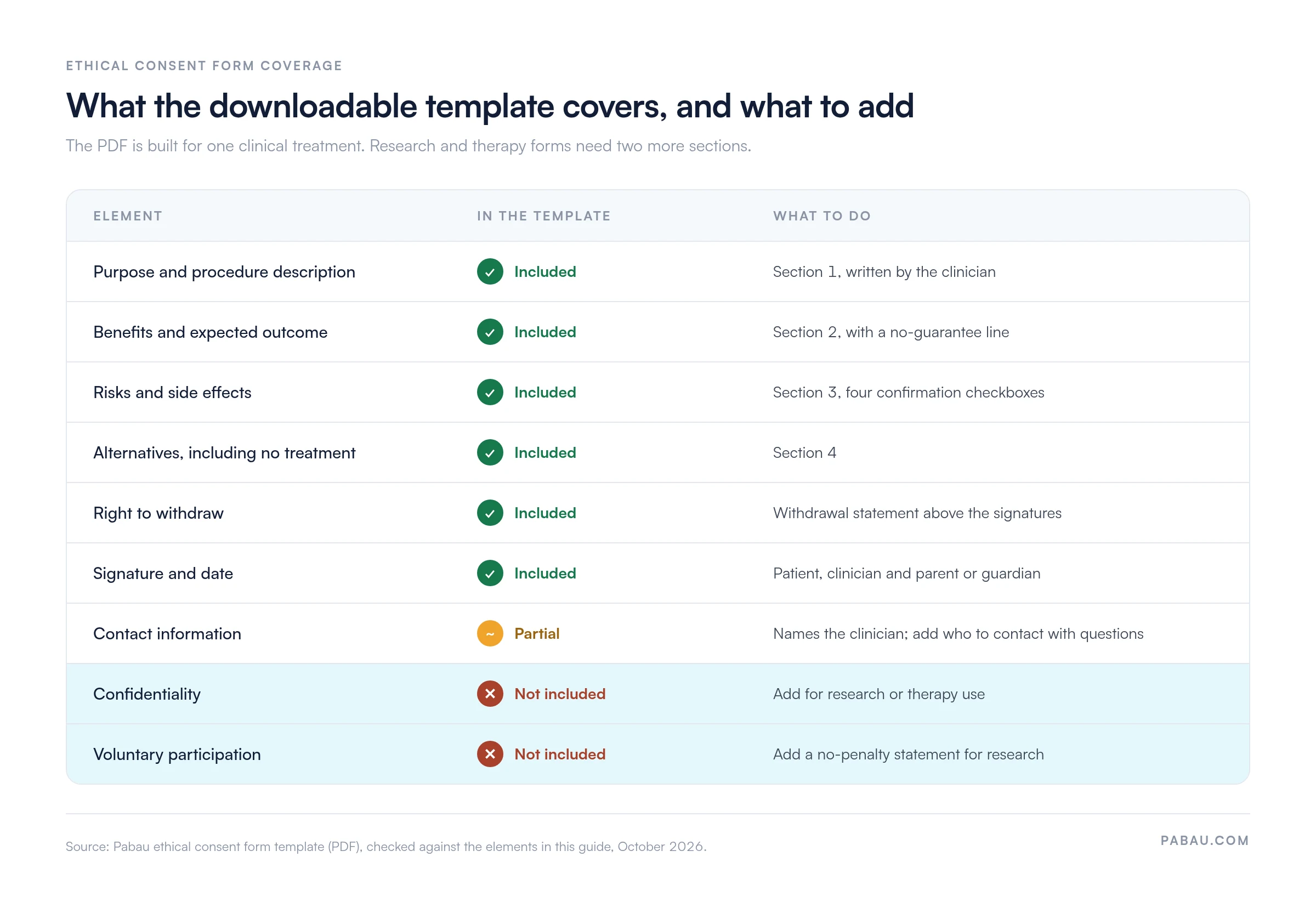 Table showing what the Pabau ethical consent form template covers