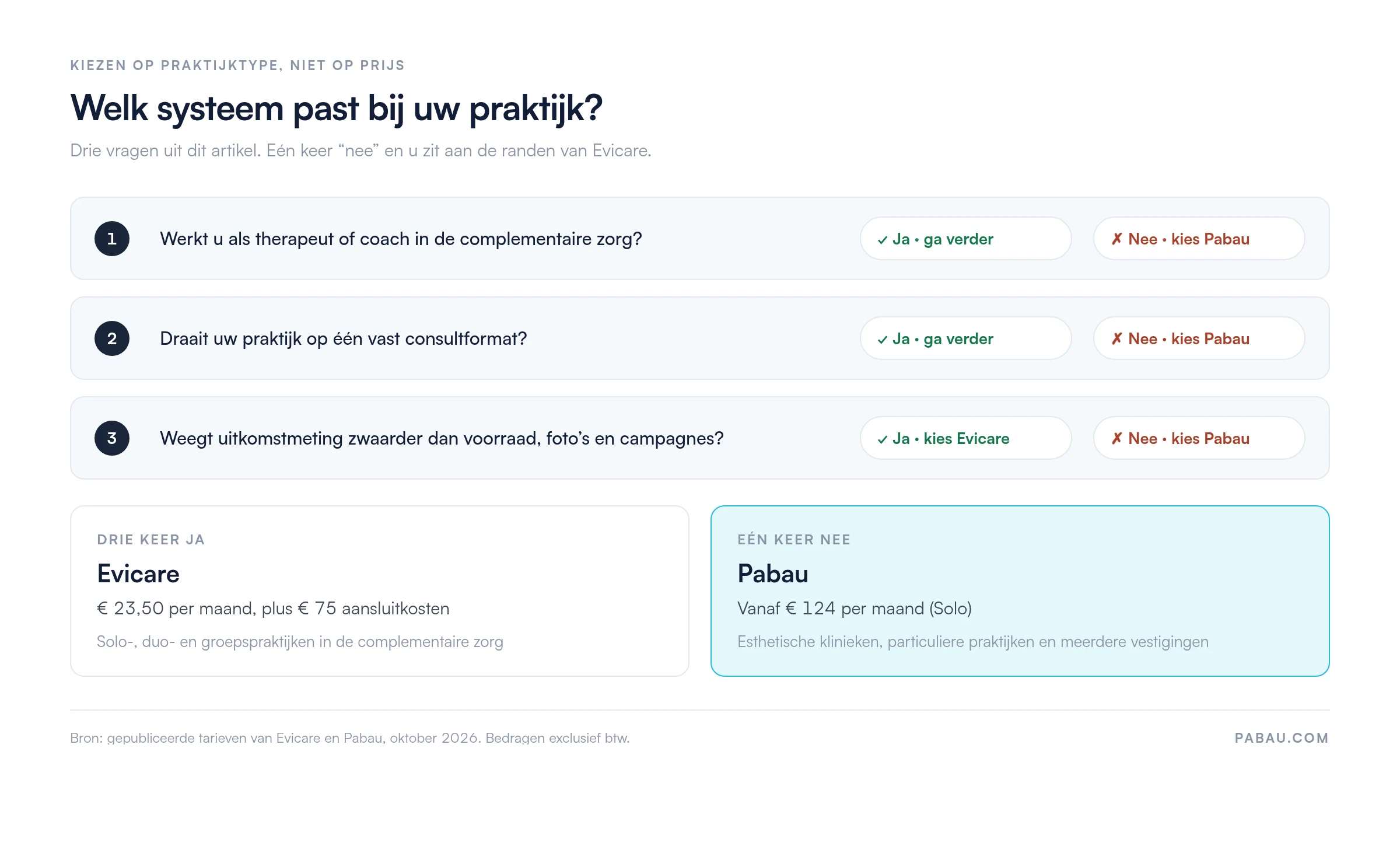 Keuzehulp met drie vragen: werkt u in de complementaire zorg, draait u op een vast consultformat en weegt uitkomstmeting zwaarder dan voorraad, foto’s en campagnes. Drie keer ja wijst naar Evicare vanaf 23,50 euro per maand plus 75 euro aansluitkosten; een keer nee wijst naar Pabau vanaf 124 euro per maand.