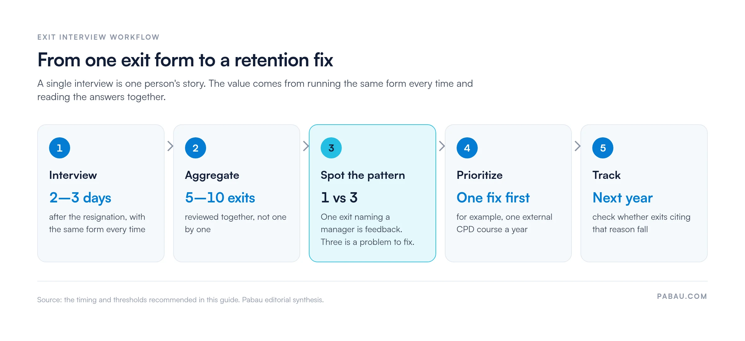 Five-step exit interview workflow: interview within 2 to 3 days of the resignation, aggregate after 5 to 10 exits, spot the pattern (one exit naming a manager is feedback, three is a problem), prioritize one fix such as one external CPD course a year, then track whether exits citing that reason fall the next year