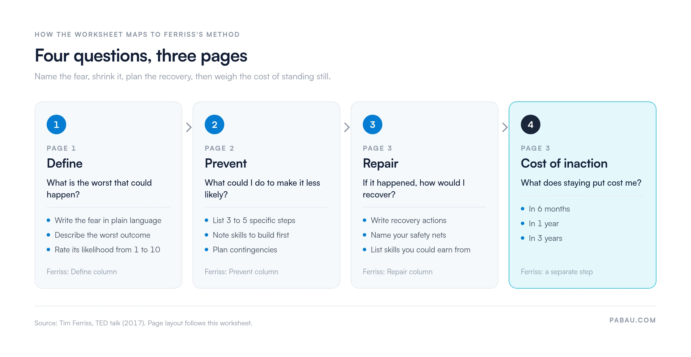 Four-step flow of the fear setting worksheet: Page 1 define the worst case and rate likelihood 1 to 10, Page 2 prevent with 3 to 5 steps, Page 3 repair, and Page 3 cost of inaction at 6 months, 1 year and 3 years