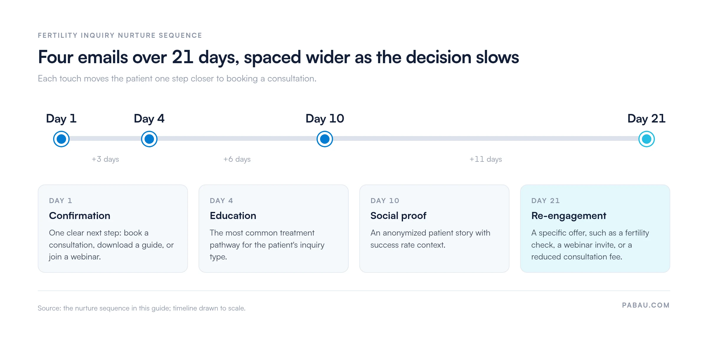 Timeline of a four-email fertility inquiry nurture sequence over 21 days