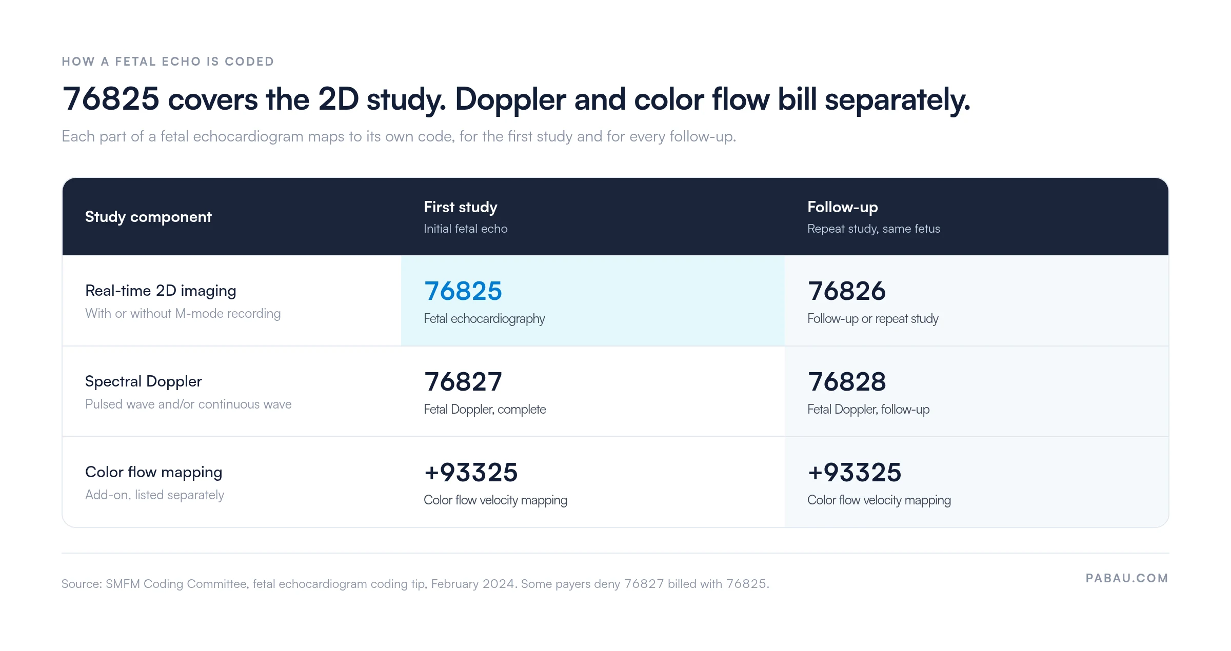 Coding map for a fetal echocardiogram: real-time 2D imaging with or without M-mode is 76825 for the first study and 76826 for follow-up; spectral Doppler is 76827 complete and 76828 follow-up; color flow mapping is add-on 93325 for both. Source: SMFM Coding Committee, February 2024.
