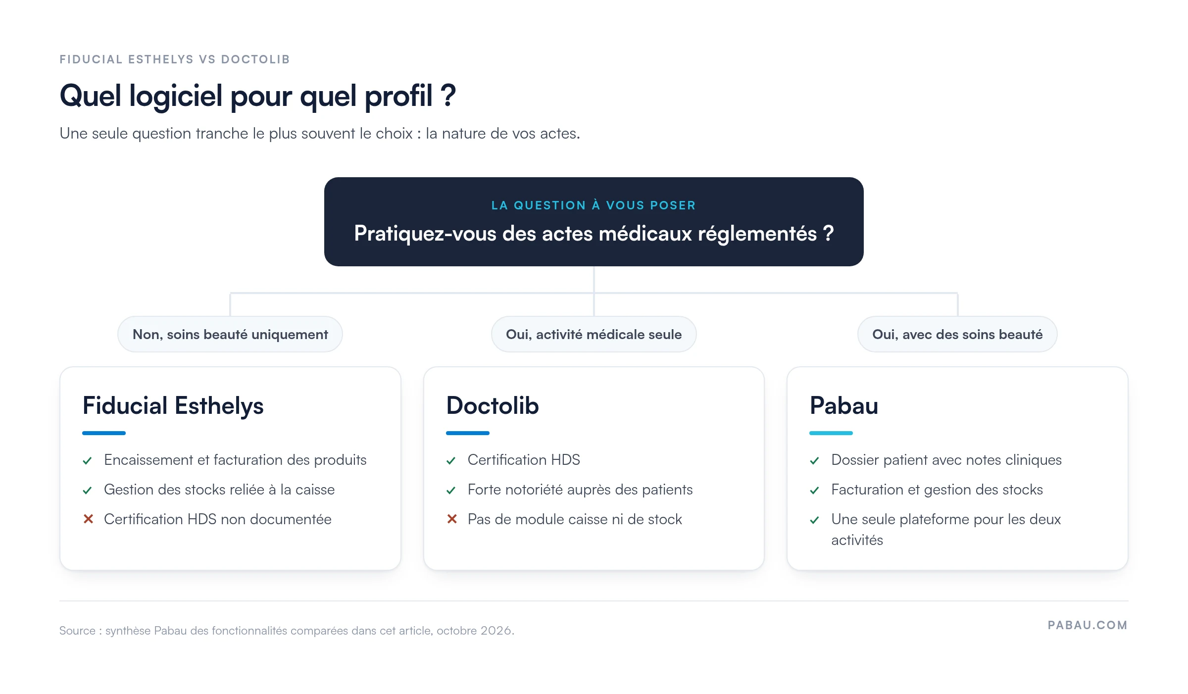 Arbre de décision Fiducial Esthelys vs Doctolib
