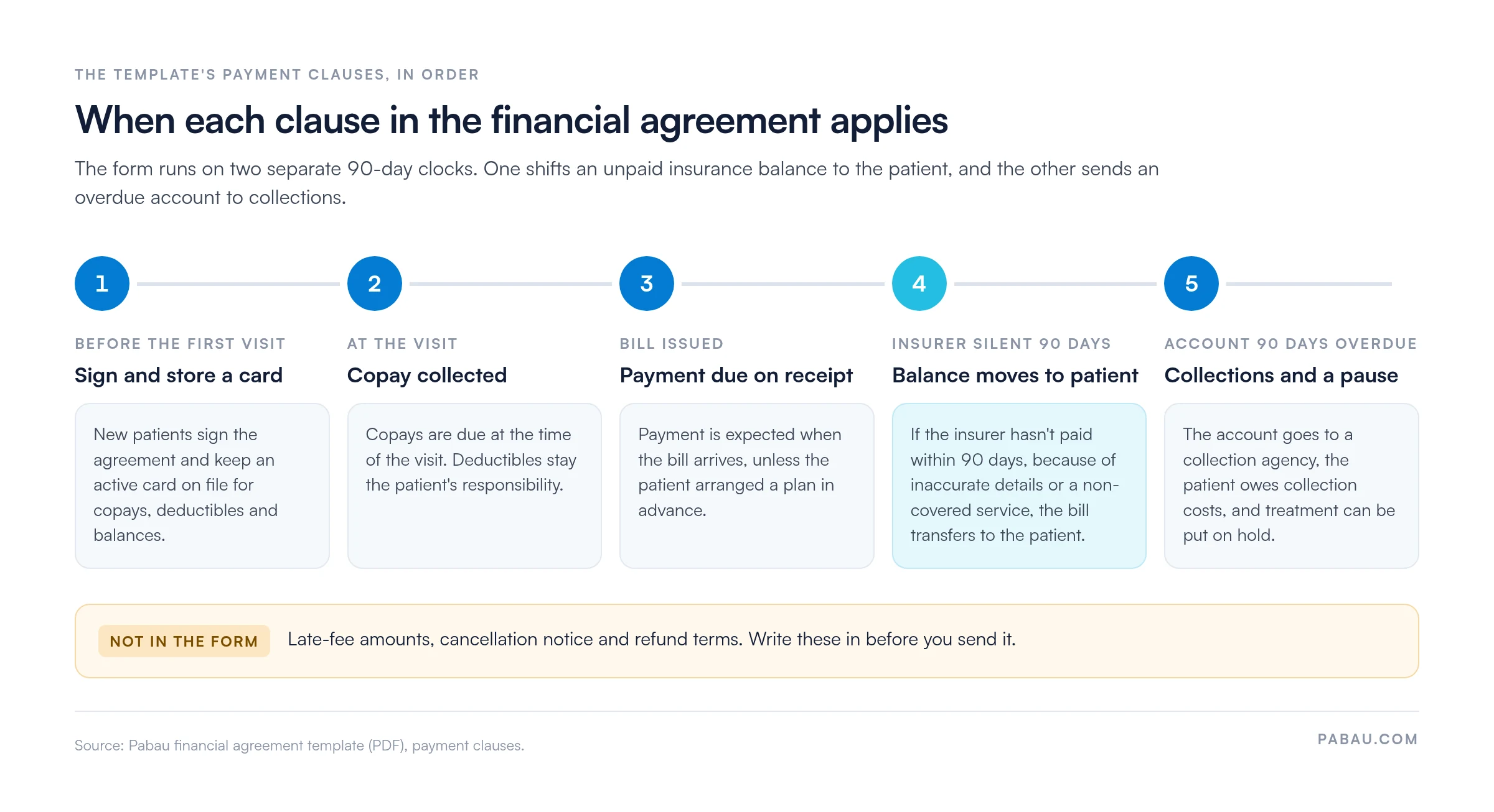 Timeline of the financial agreement template's payment clauses