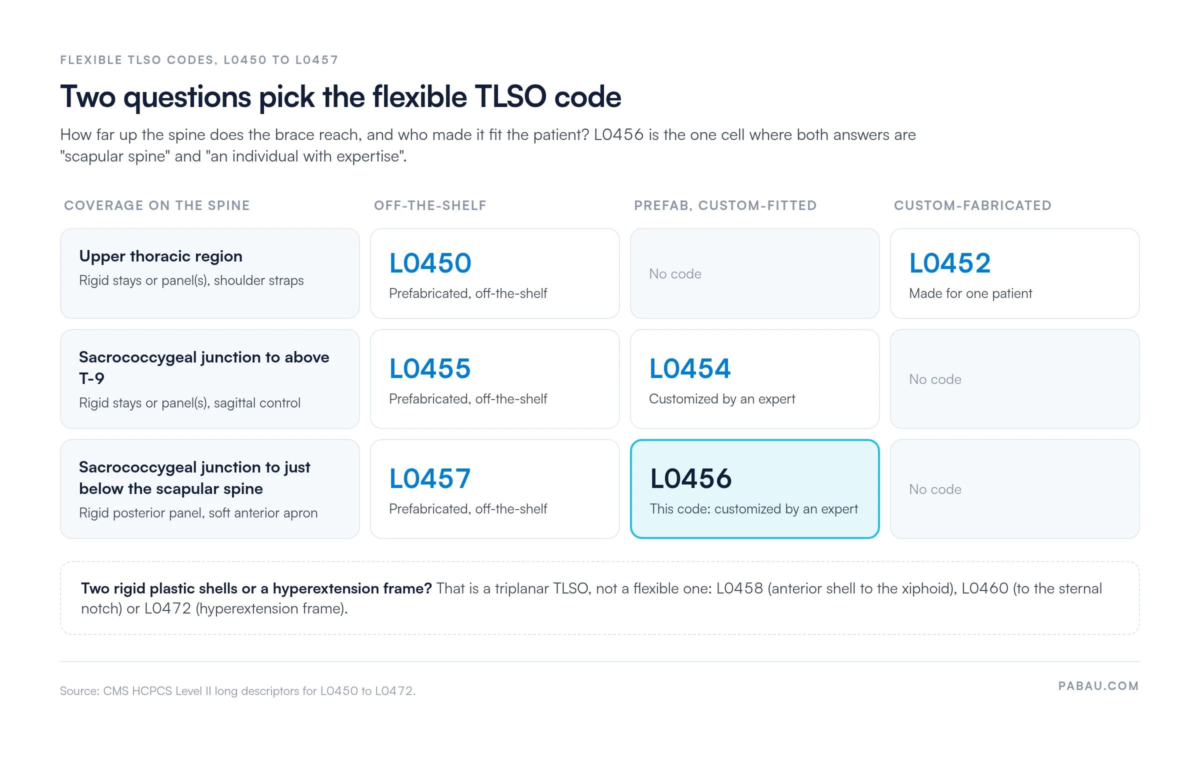 Decision grid of flexible TLSO HCPCS codes by spinal coverage and fitting status.