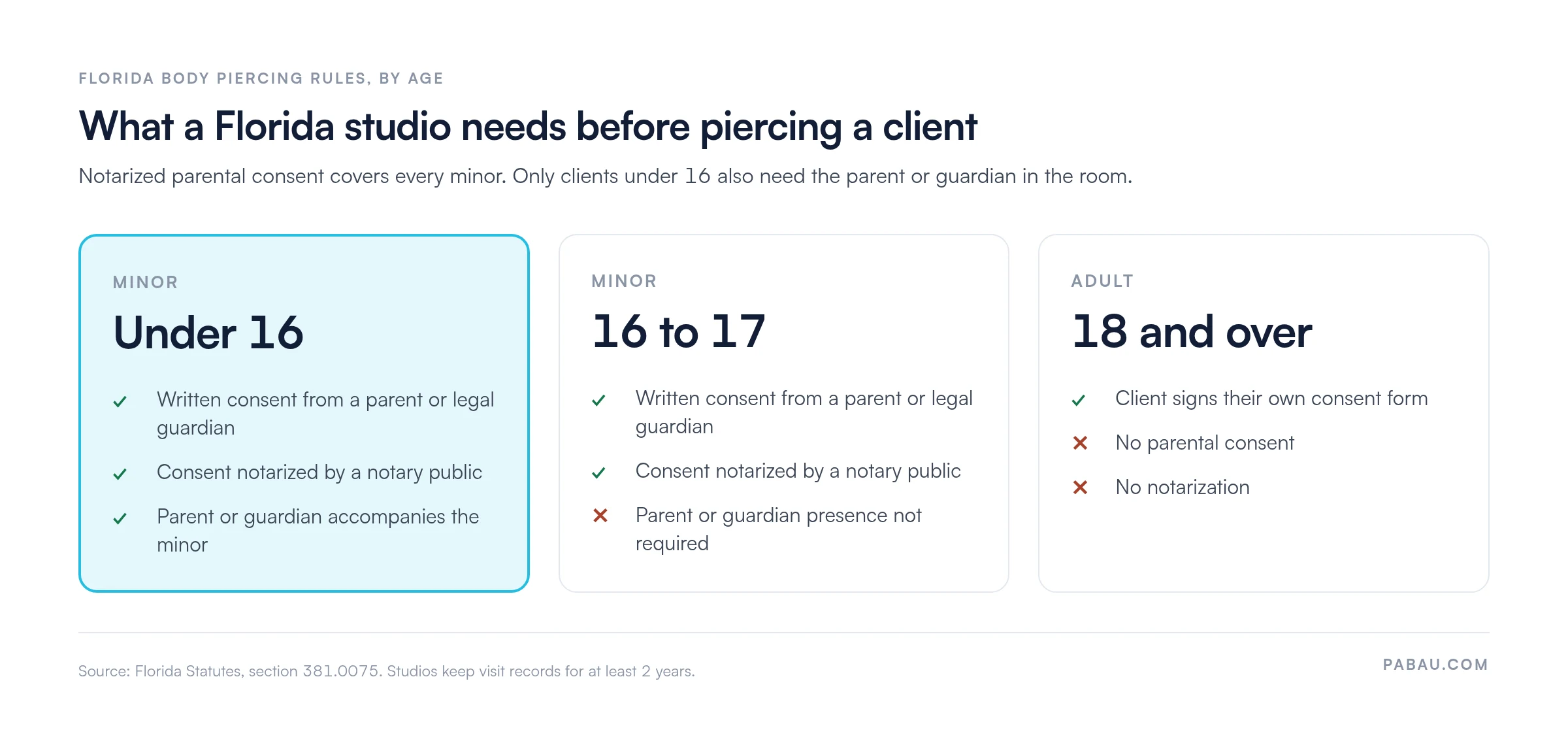 Florida piercing consent rules by age: under 16 needs notarized parental consent and a parent or guardian present; 16 to 17 needs notarized parental consent only; 18 and over signs their own form. Source: Florida Statutes 381.0075.