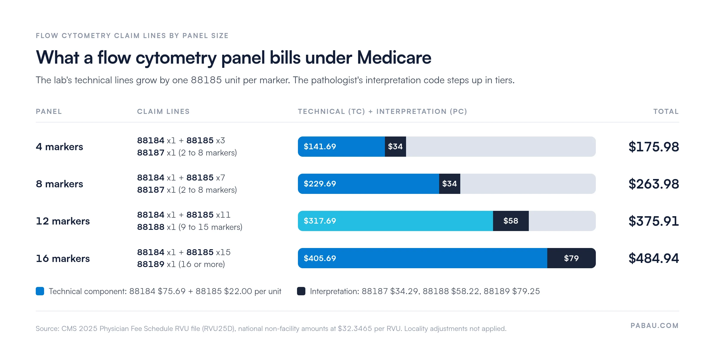 Stacked bars of 2025 Medicare national amounts for flow cytometry panels