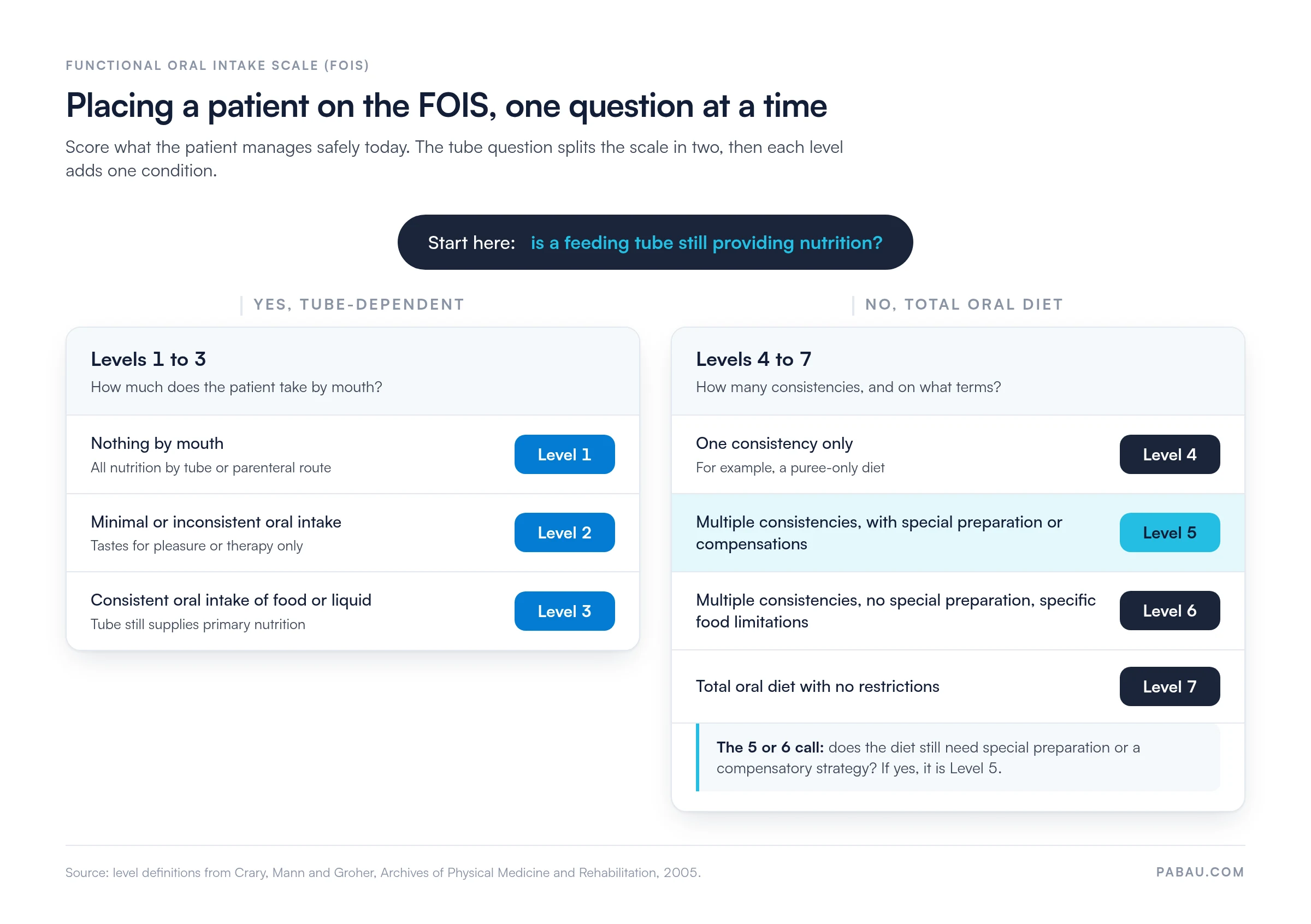 Decision guide for the Functional Oral Intake Scale