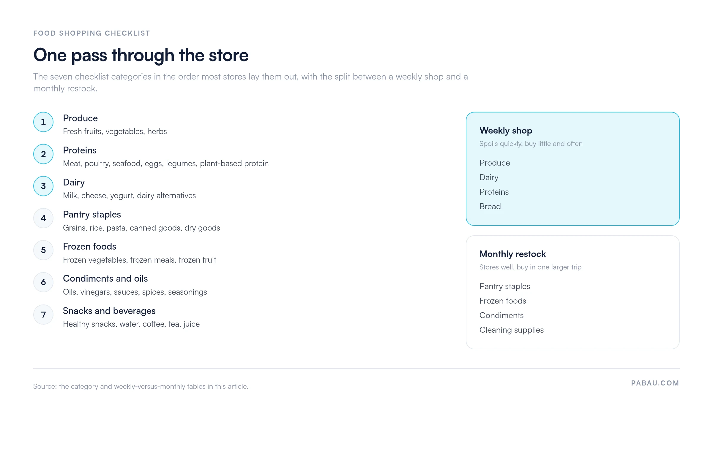 Diagram of a food shopping checklist route through the store: 1 produce, 2 proteins, 3 dairy, 4 pantry staples, 5 frozen foods, 6 condiments and oils, 7 snacks and beverages, with produce, dairy, proteins and bread listed as the weekly shop and pantry staples, frozen foods, condiments and cleaning supplies as the monthly restock