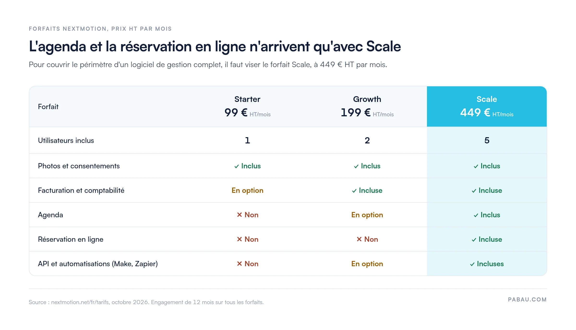 Tableau des forfaits NextMotion : Starter 99 &euro; HT par mois avec 1 utilisateur, Growth 199 &euro; avec 2 utilisateurs, Scale 449 &euro; avec 5 utilisateurs. Facturation en option sur Starter, incluse d&egrave;s Growth. Agenda en option sur Growth, inclus dans Scale. R&eacute;servation en ligne uniquement dans Scale. API et automatisations en option sur Growth, incluses dans Scale.