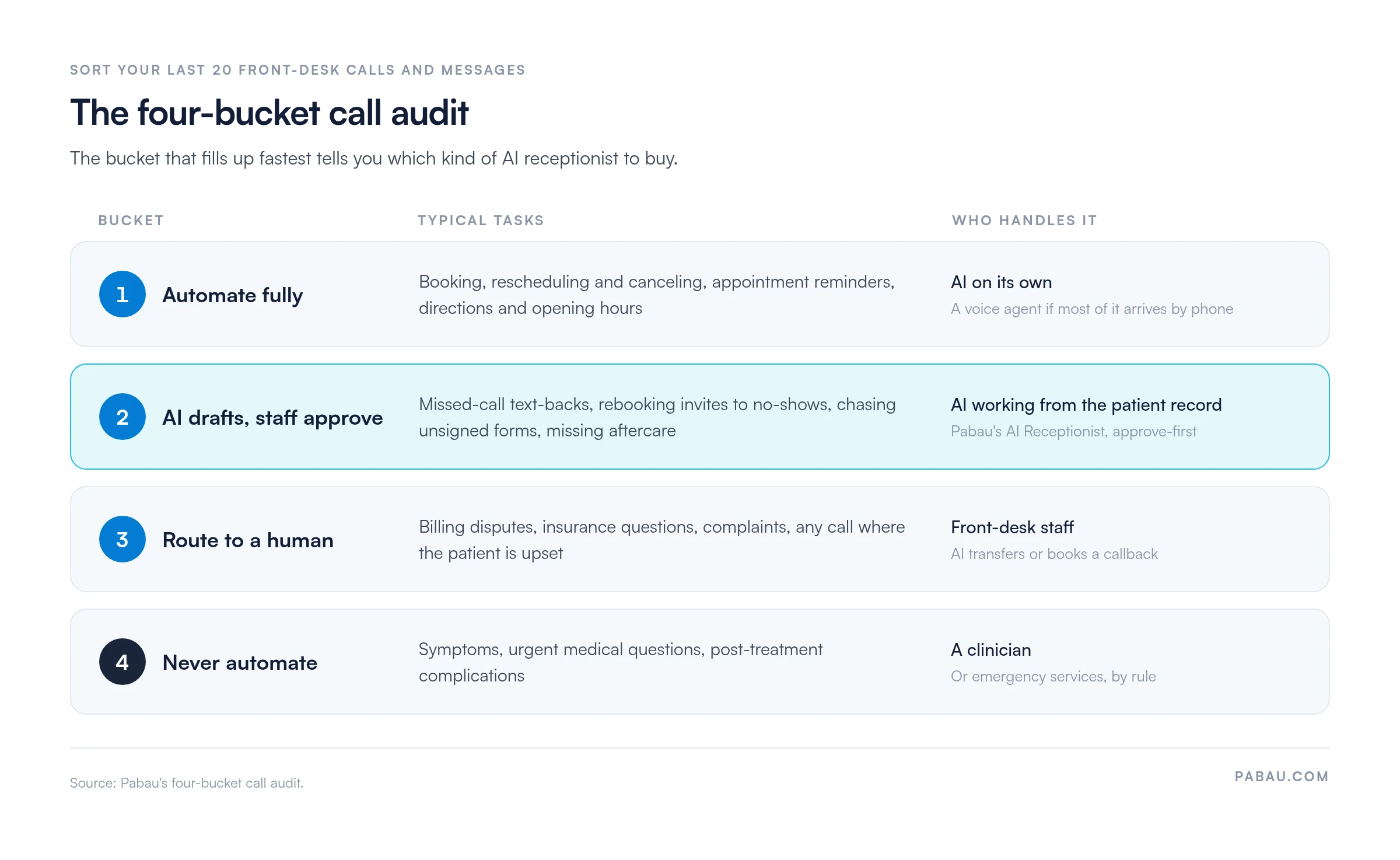 The four-bucket call audit.