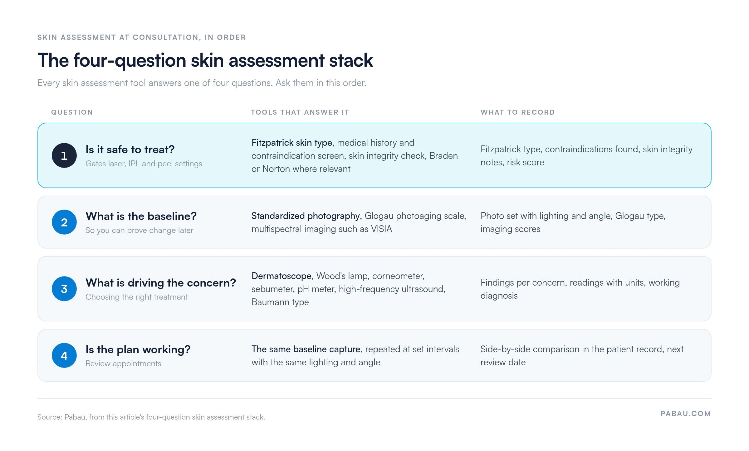 Diagram of the four-question skin assessment stack: 1 Is it safe to treat (Fitzpatrick type, contraindication screen, skin integrity, Braden or Norton); 2 What is the baseline (standardized photos, Glogau scale, VISIA imaging); 3 What is driving the concern (dermatoscope, Wood's lamp, corneometer, sebumeter, pH meter, ultrasound, Baumann type); 4 Is the plan working (repeat the same baseline capture)