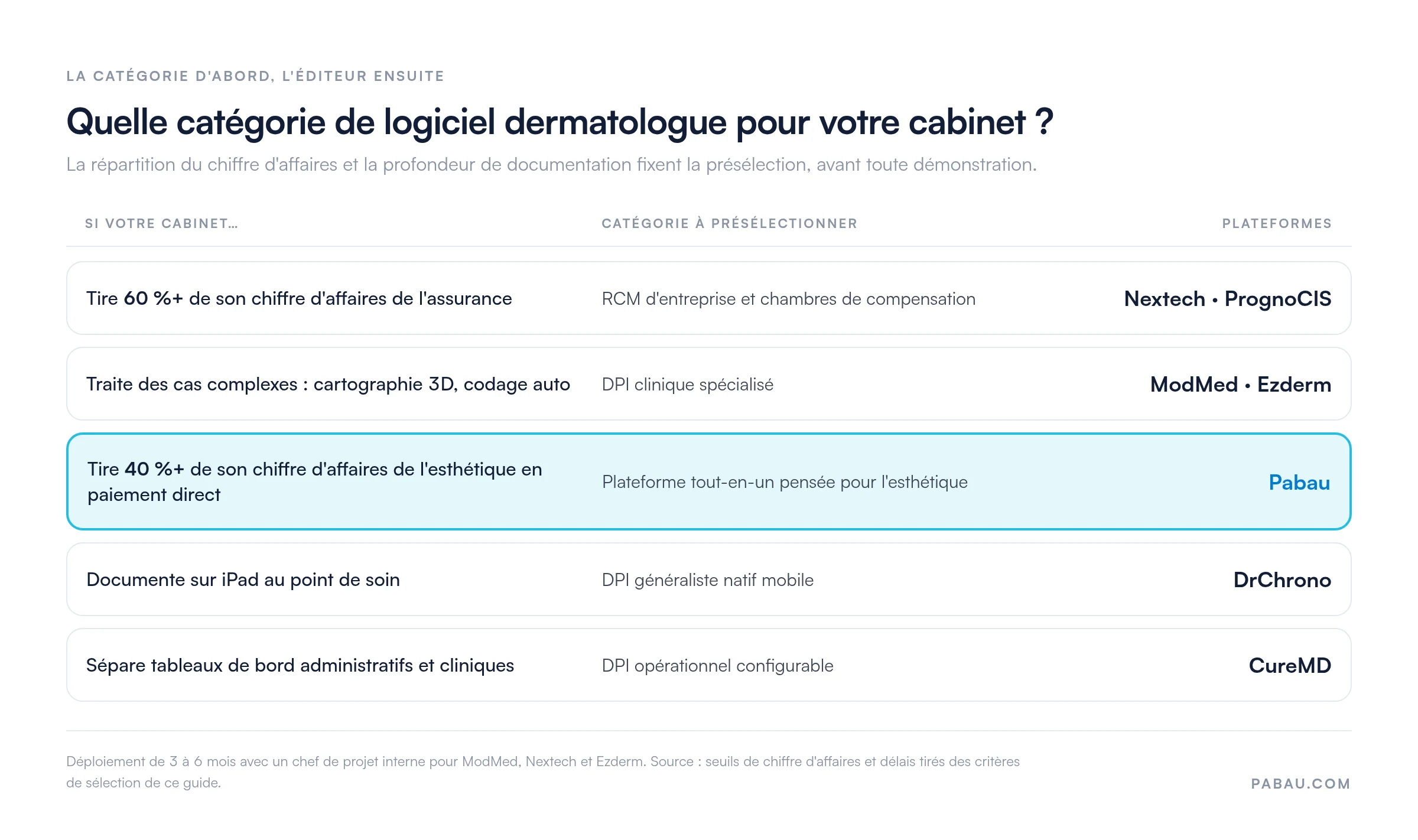 Tableau de d&eacute;cision : assurance &agrave; 60 %+ du chiffre d'affaires vers Nextech ou PrognoCIS, cas complexes avec cartographie 3D et codage automatique vers ModMed ou Ezderm, esth&eacute;tique en paiement direct &agrave; 40 %+ vers Pabau, saisie sur iPad vers DrChrono, tableaux de bord s&eacute;par&eacute;s vers CureMD