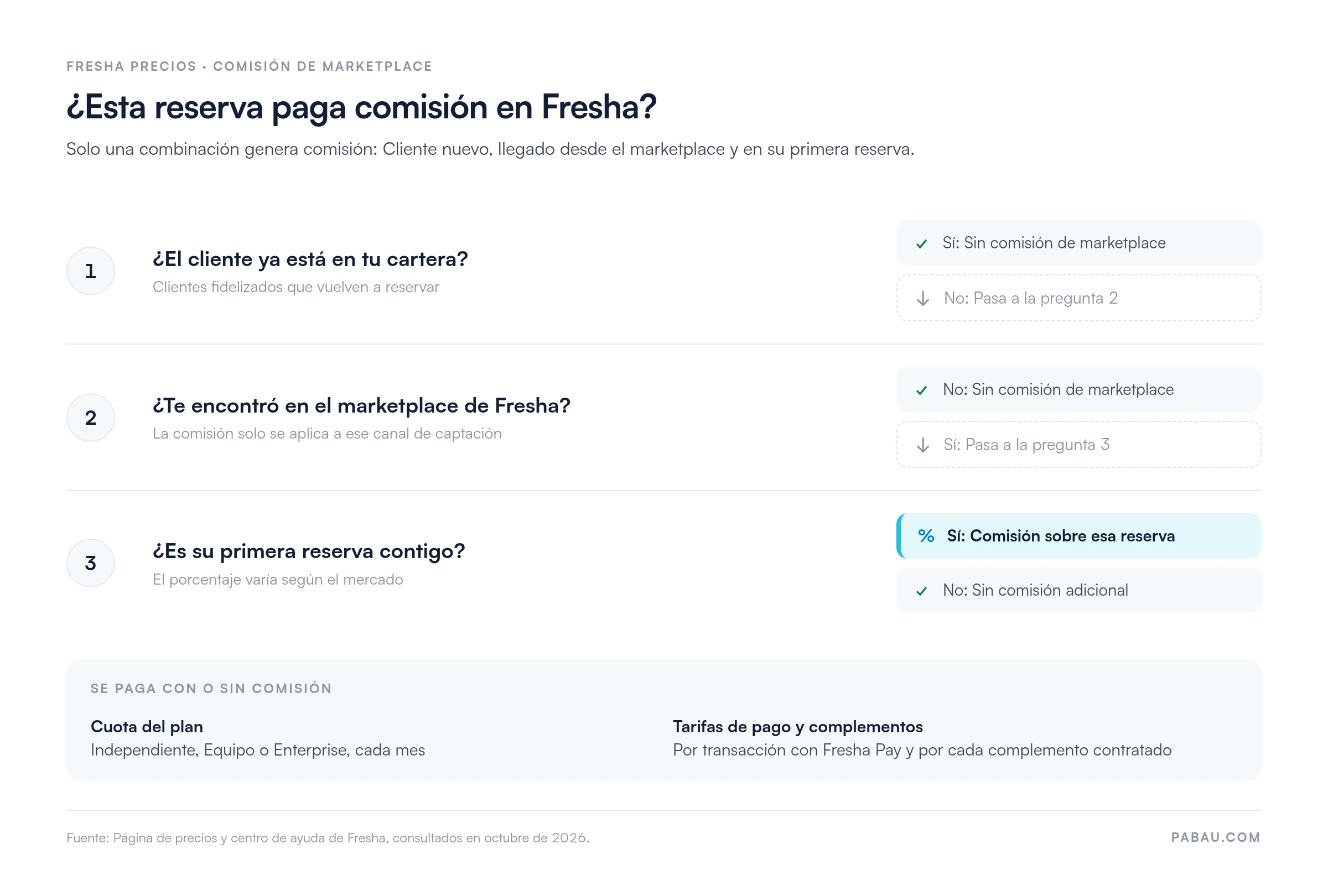 Diagrama de decisión sobre la comisión de Fresha: Sin comisión para los clientes de tu cartera ni para los clientes nuevos que no llegan por el marketplace. Solo la primera reserva de un cliente nuevo del marketplace paga comisión. La cuota del plan, las tarifas de pago y los complementos se pagan siempre.
