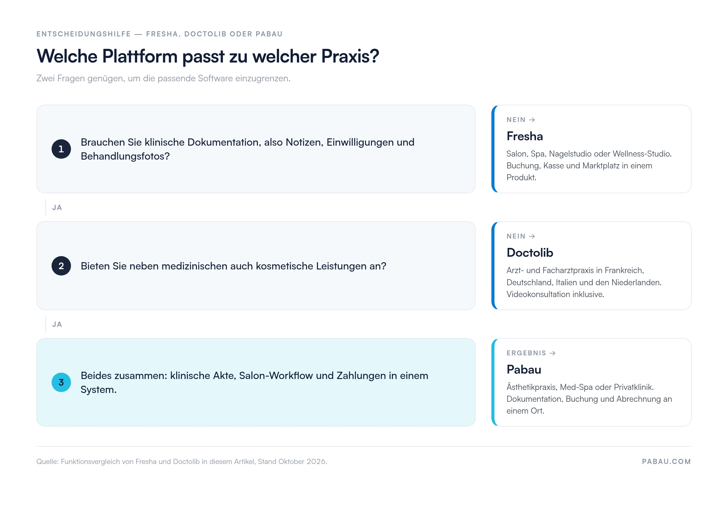 Entscheidungsdiagramm: Ohne Bedarf an klinischer Dokumentation passt Fresha für Salon, Spa und Wellness-Studio. Medizinische Praxen ohne kosmetische Leistungen wählen Doctolib. Praxen mit beidem wählen Pabau.