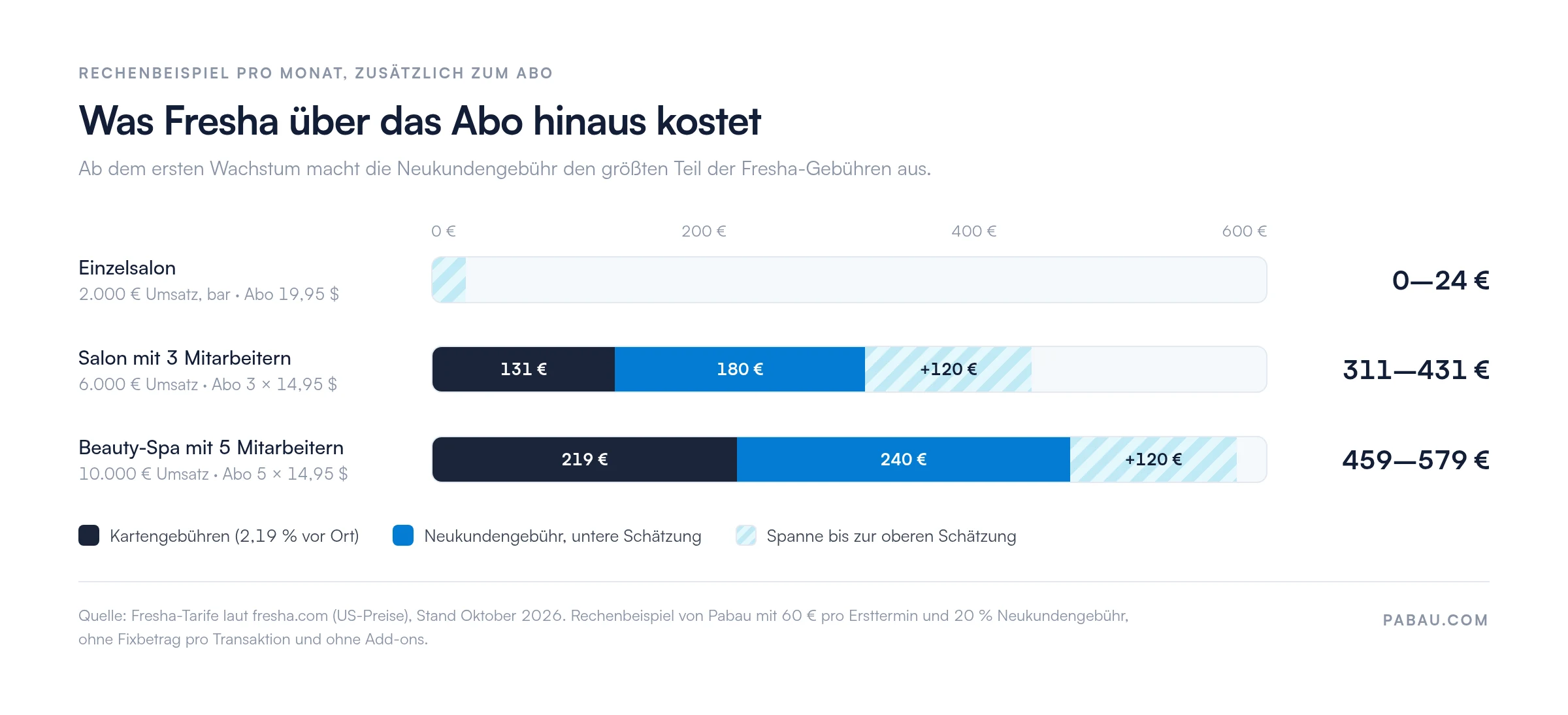 Gestapelte Balken zu den monatlichen Fresha-Gebühren zusätzlich zum Abo: Einzelsalon 0 bis 24 €, Salon mit 3 Mitarbeitern 311 bis 431 € (131 € Kartengebühren, 180 bis 300 € Neukundengebühr), Beauty-Spa mit 5 Mitarbeitern 459 bis 579 € (219 € Kartengebühren, 240 bis 360 € Neukundengebühr)