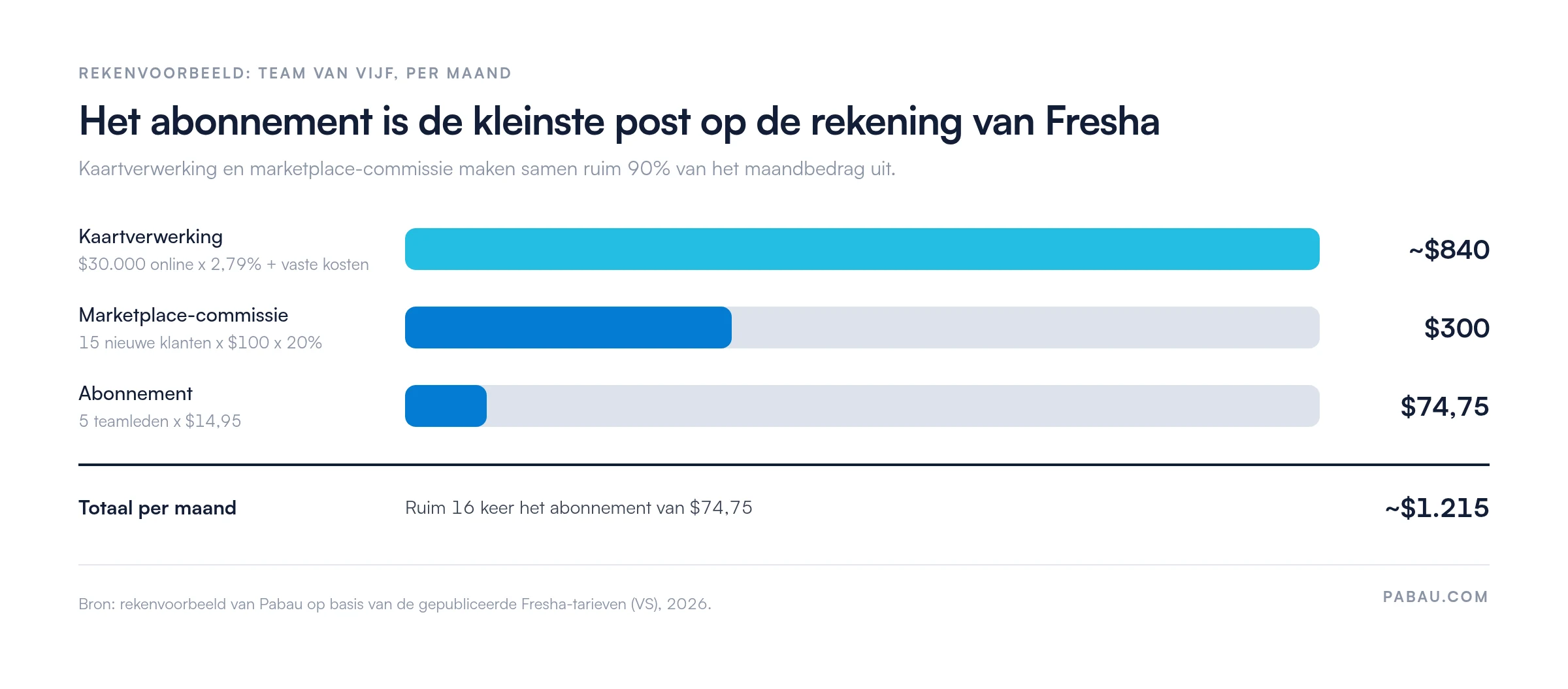 Staafdiagram van de maandelijkse Fresha kosten voor een team van vijf