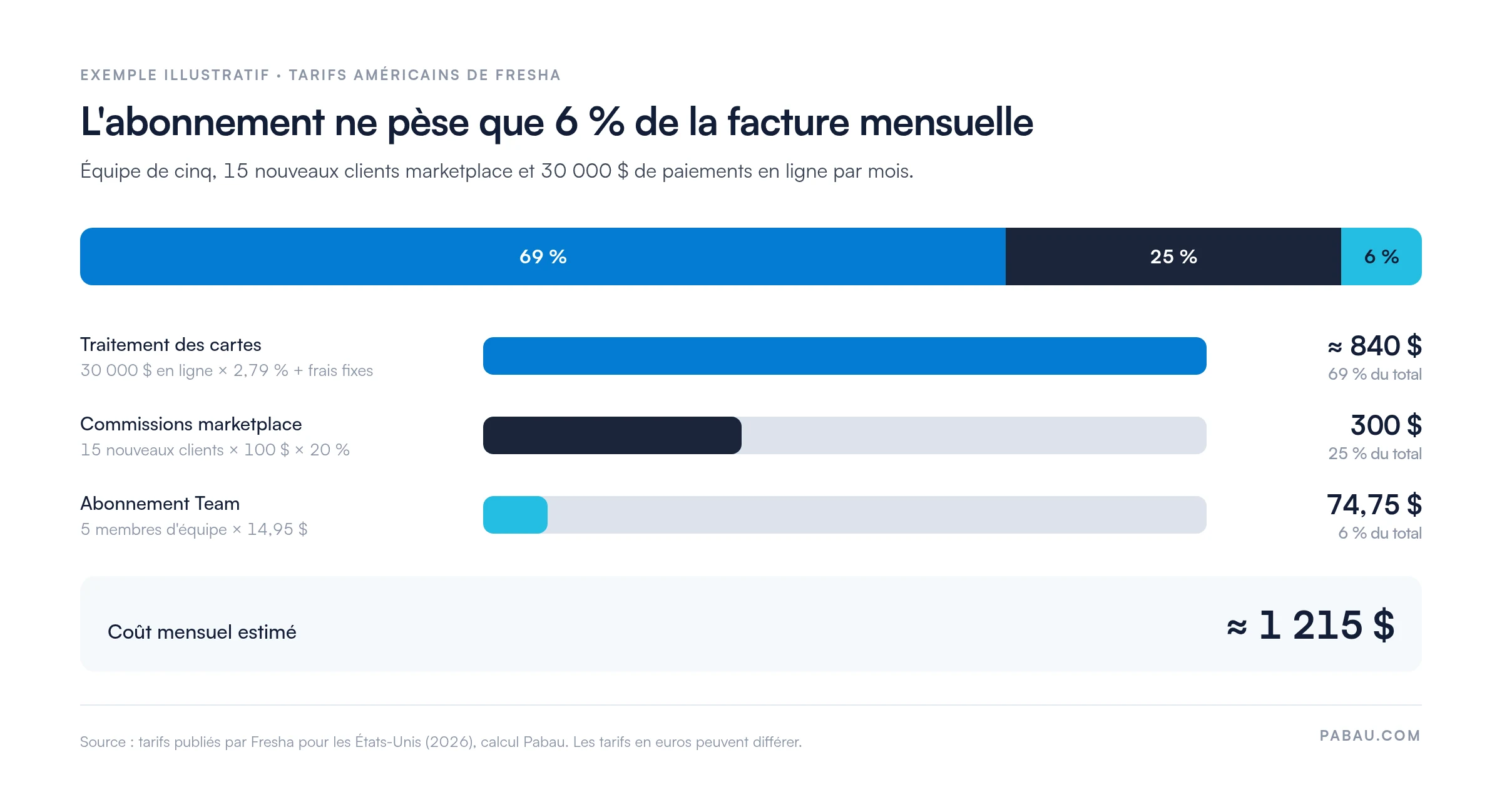 Graphique du coût mensuel estimé de Fresha pour une équipe de cinq aux tarifs américains : traitement des cartes environ 840 $ (69 %), commissions marketplace 300 $ (25 %), abonnement Team 74,75 $ (6 %), total environ 1 215 $.