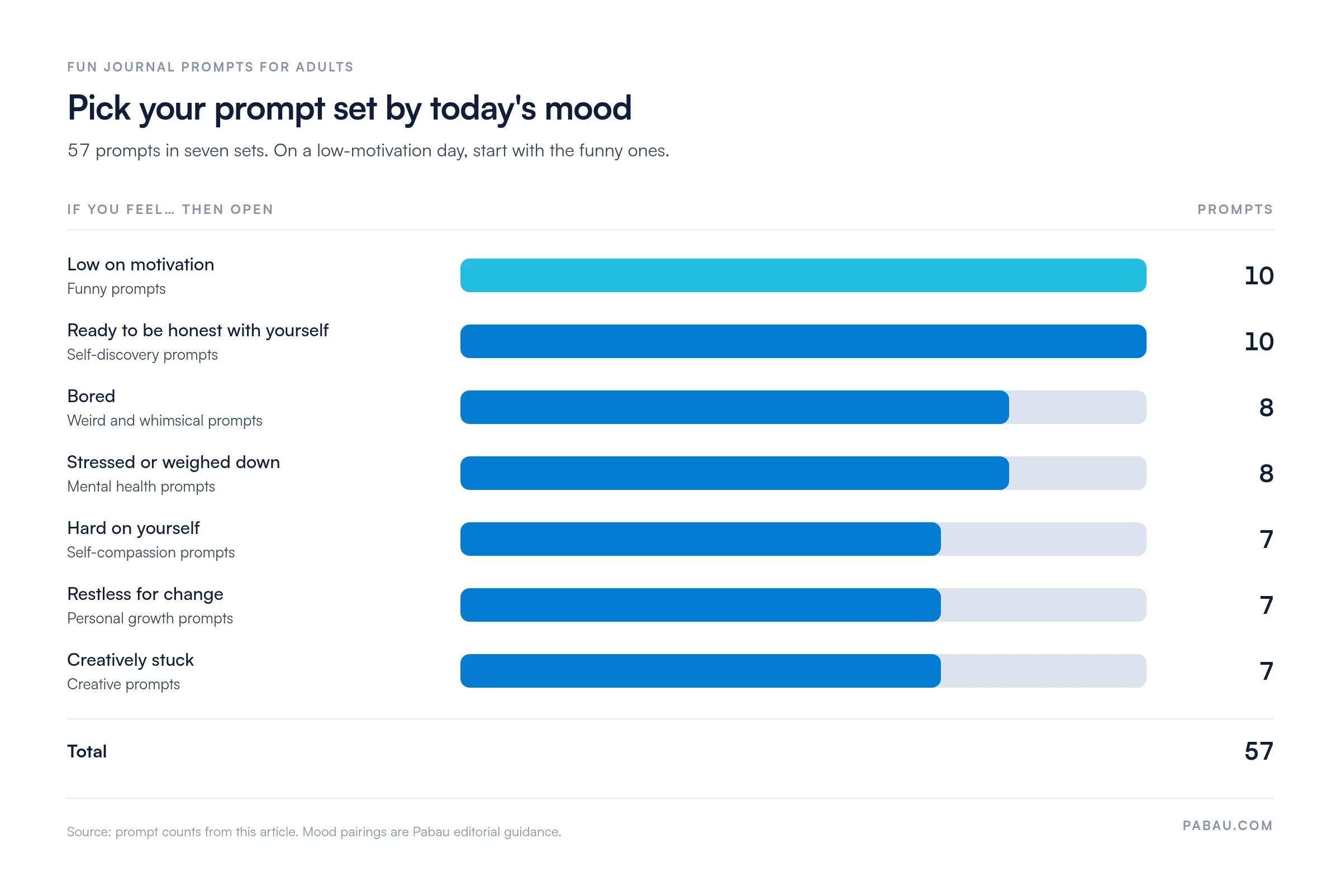 Bar chart matching 57 fun journal prompts for adults to moods.