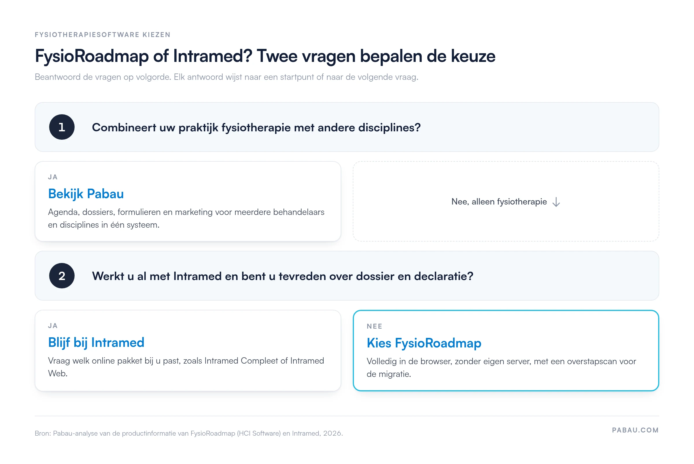 Beslisboom FysioRoadmap of Intramed. Combineert de praktijk meerdere disciplines, bekijk dan Pabau. Werkt u tevreden met Intramed, blijf dan bij Intramed. Anders kiest u FysioRoadmap.