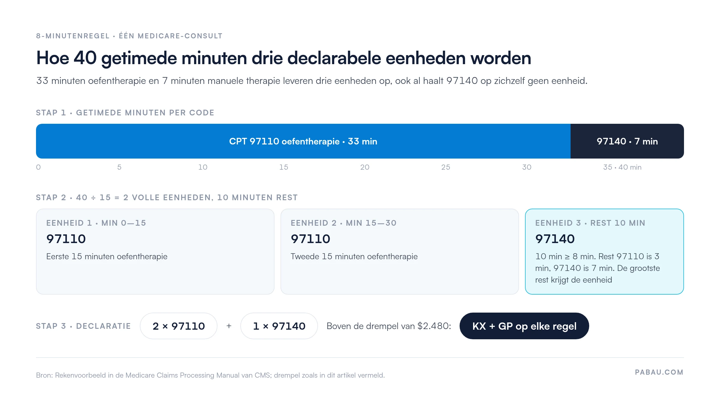 Rekenvoorbeeld van de 8-minutenregel: 33 minuten CPT 97110 en 7 minuten CPT 97140 vormen 40 getimede minuten, 40 gedeeld door 15 geeft 2 eenheden en 10 minuten rest, de rest gaat naar 97140; declaratie 2 x 97110 en 1 x 97140, met KX- en GP-modifier boven de drempel van 2.480 dollar