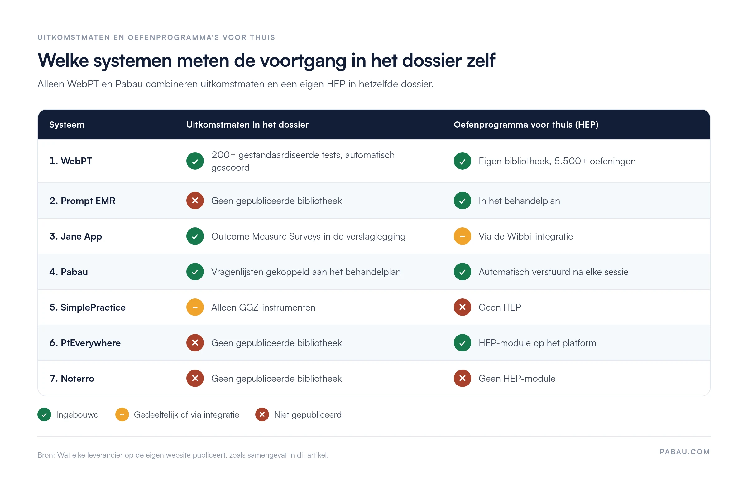 Matrix van uitkomstmaten en oefenprogramma's voor thuis per systeem: WebPT 200+ tests en 5.500+ oefeningen; Prompt EMR geen bibliotheek uitkomstmaten, wel HEP; Jane App uitkomstvragenlijsten, HEP via Wibbi; Pabau vragenlijsten en automatische HEP; SimplePractice alleen GGZ-instrumenten, geen HEP; PtEverywhere geen bibliotheek, wel HEP; Noterro geen van beide