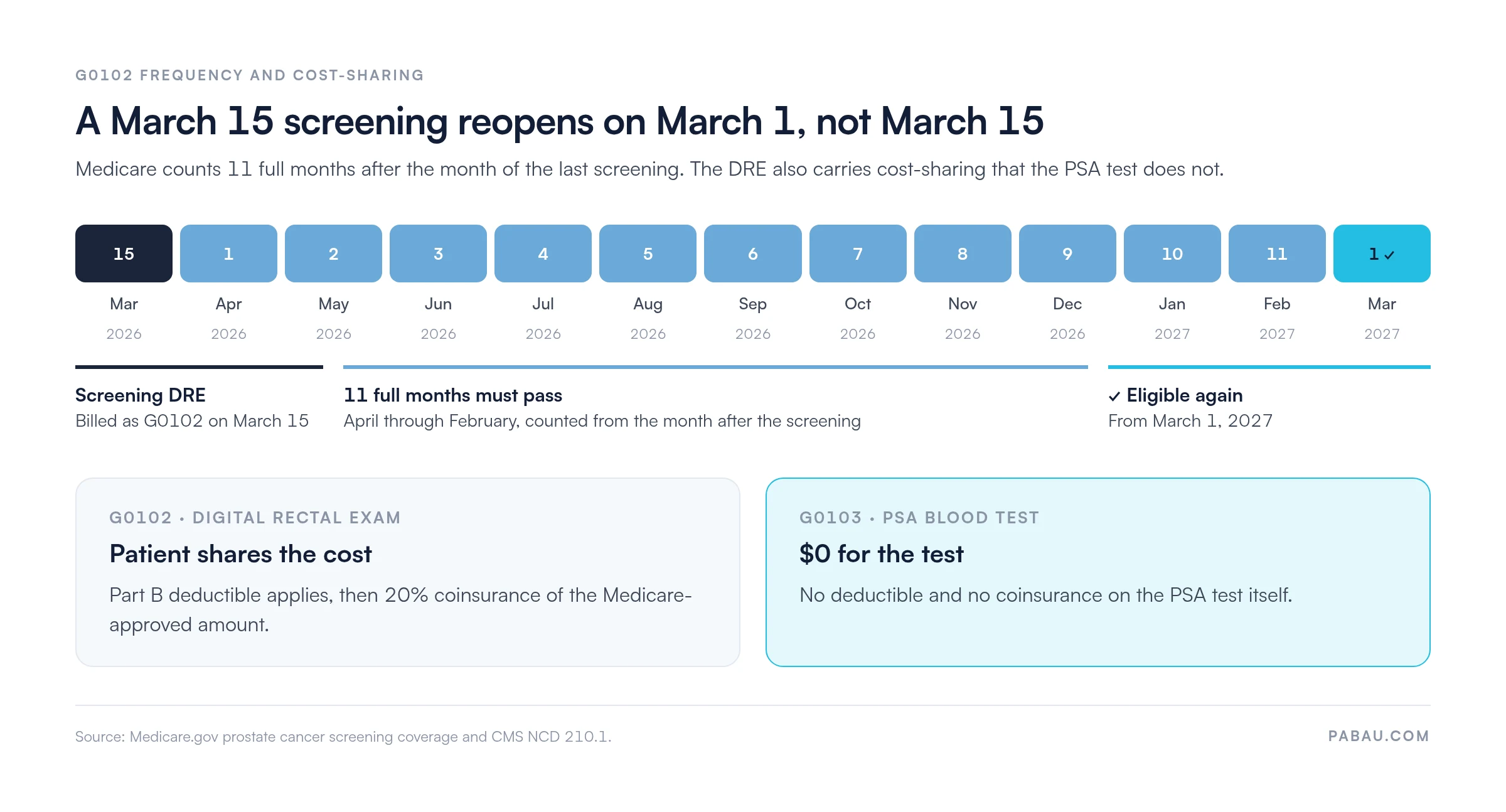 Timeline: a G0102 screening DRE on March 15, 2026