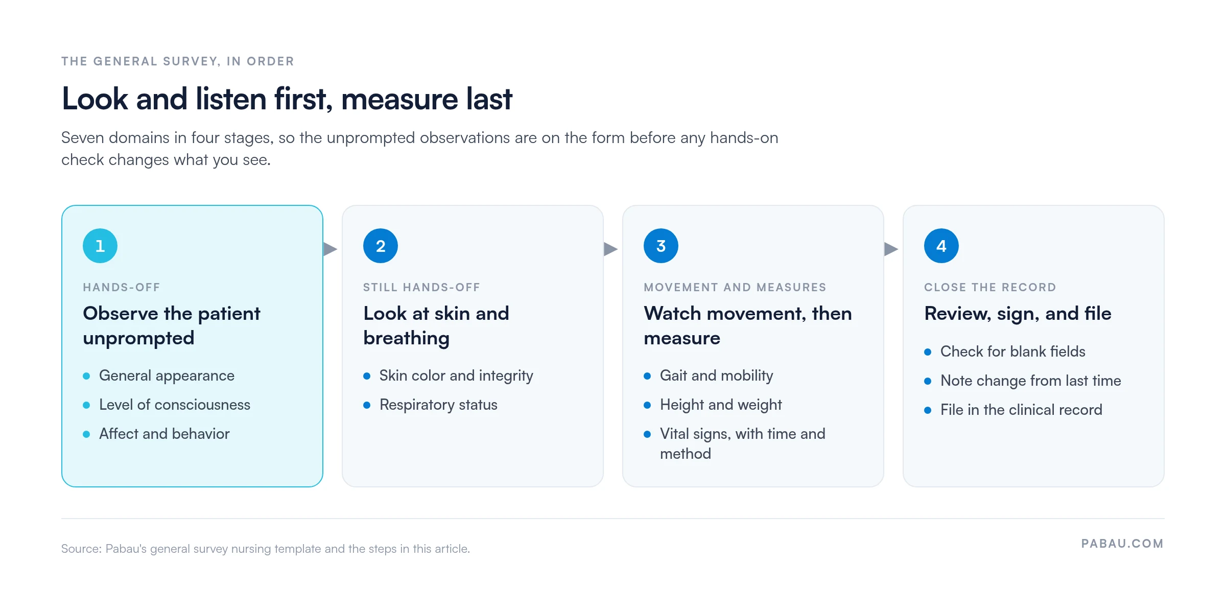 Four-stage general survey sequence: 1 observe appearance, level of consciousness, affect and behavior; 2 skin color and integrity, respiratory status; 3 gait and mobility, height and weight, vital signs; 4 review, sign and file