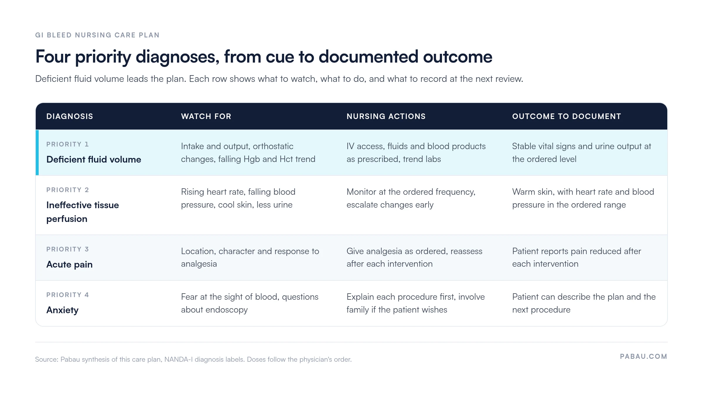 Table of four GI bleed nursing diagnoses
