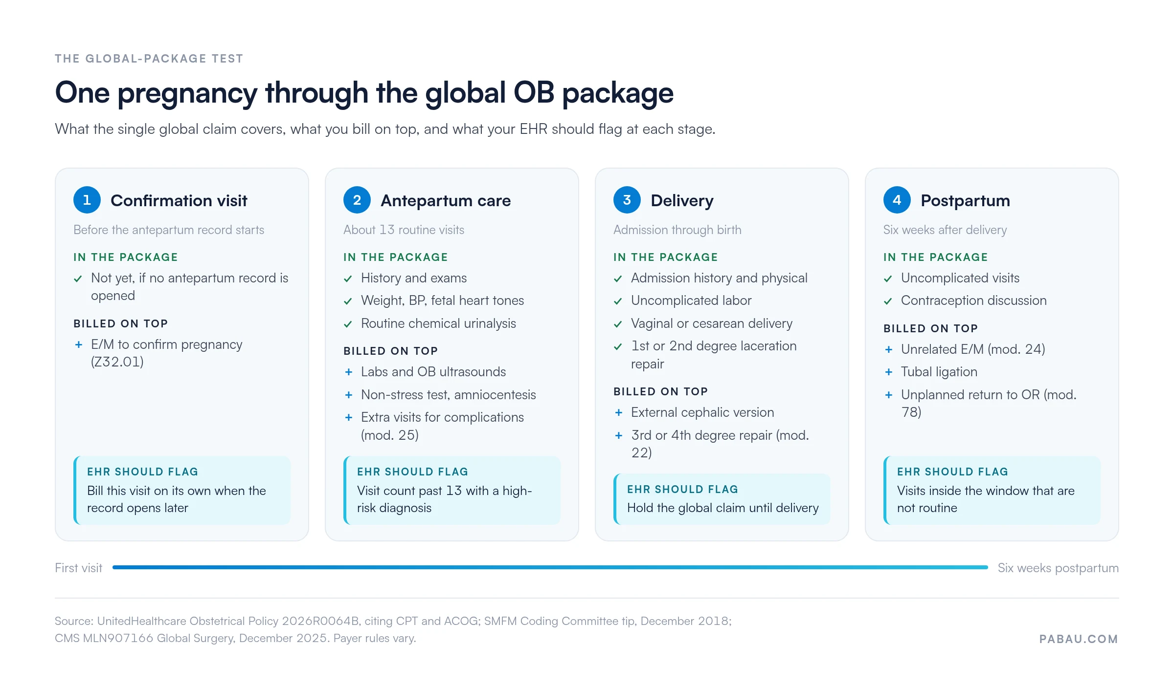 Four-stage timeline of the global OB package: confirmation visit, antepartum care of about 13 visits, delivery, and six weeks postpartum, with included services, separately billed services and EHR alerts