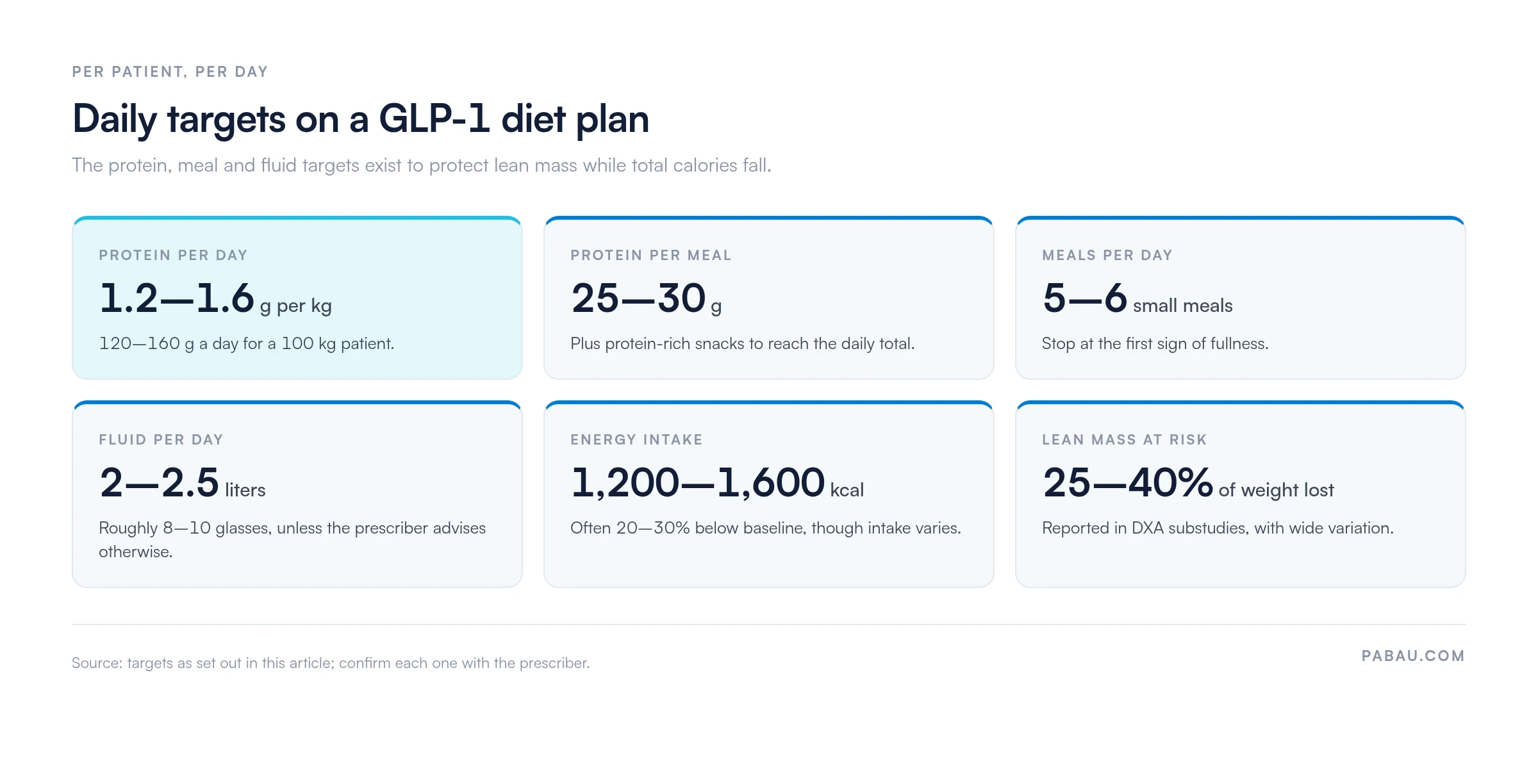 Daily targets on a GLP-1 diet plan: 1.2 to 1.6 g protein per kg body weight, 25 to 30 g protein per meal, 5 to 6 small meals, 2 to 2.5 liters of fluid, 1,200 to 1,600 kcal, and 25 to 40 percent of weight lost as lean mass