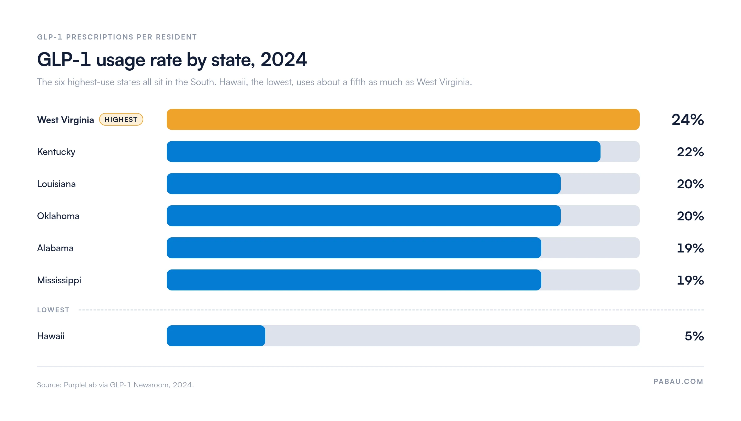 Bar chart of GLP-1 usage rate by state in 2024: West Virginia 24%, Kentucky 22%, Louisiana 20%, Oklahoma 20%, Alabama 19%, Mississippi 19%, and lowest Hawaii 5%