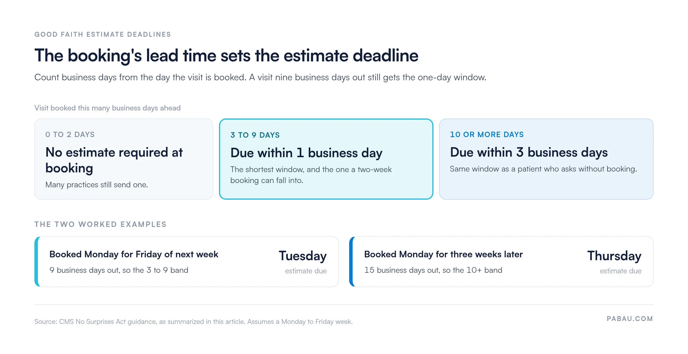 Good faith estimate deadlines by booking lead time: 0 to 2 business days ahead, no estimate required; 3 to 9 days, due within 1 business day; 10 or more days, due within 3 business days. Examples: booked Monday for Friday of next week is 9 business days out, due Tuesday; booked Monday for three weeks later is 15 business days out, due Thursday.