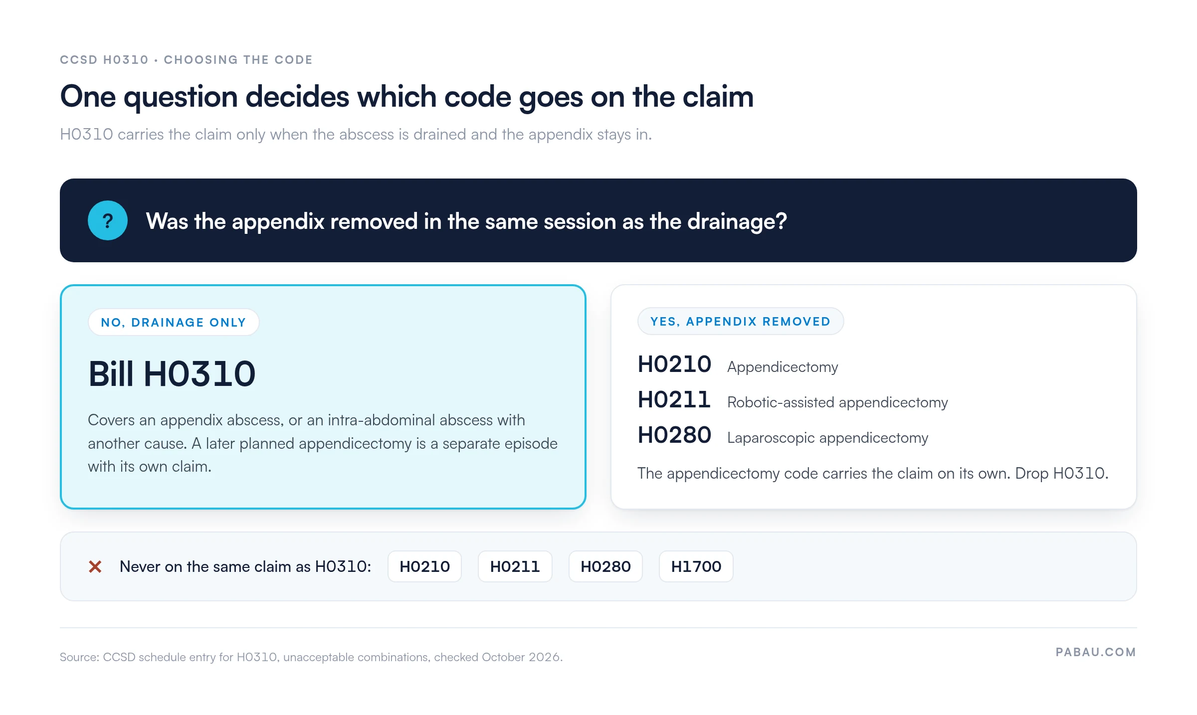 Decision diagram for CCSD code H0310