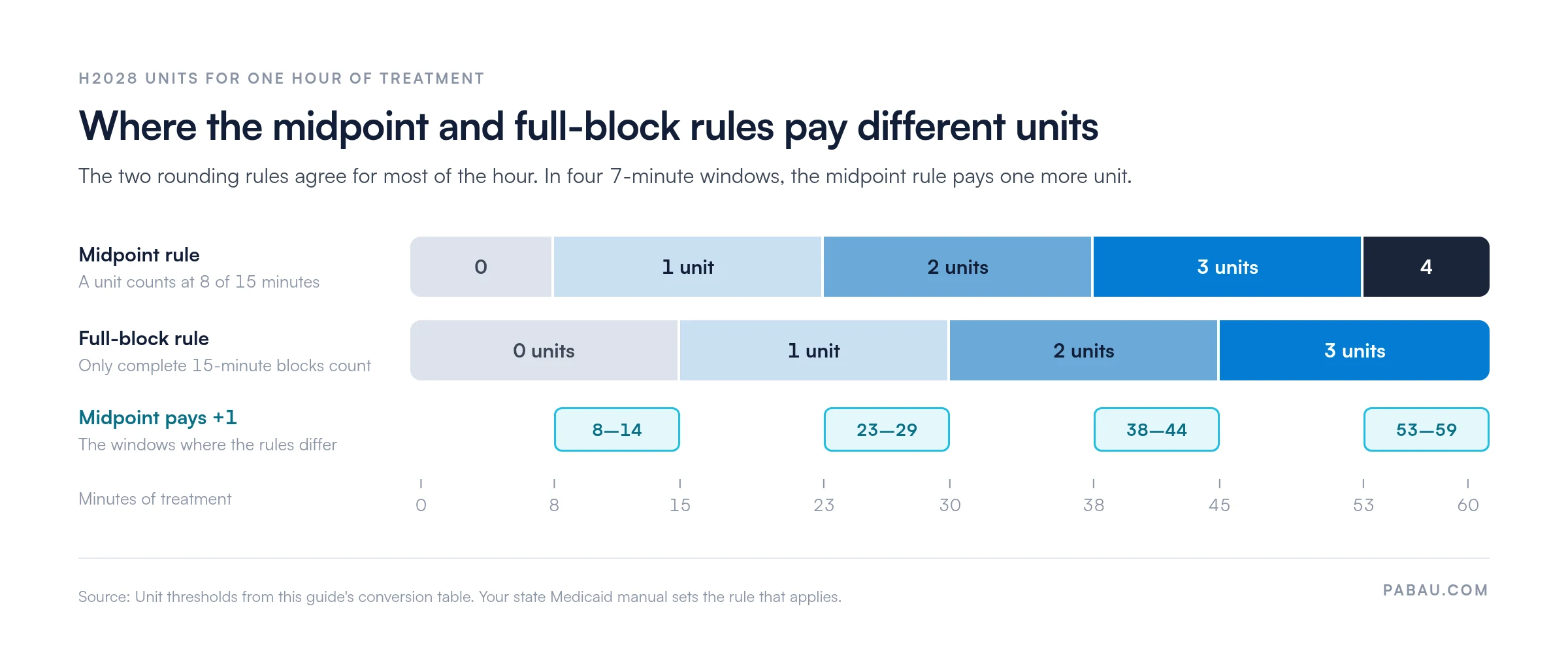 Bar chart of H2028 units across one hour of treatment: under the midpoint rule a unit counts at 8, 23, 38 and 53 minutes, under the full-block rule at 15, 30, 45 and 60 minutes, so the midpoint rule pays one more unit at 8-14, 23-29, 38-44 and 53-59 minutes