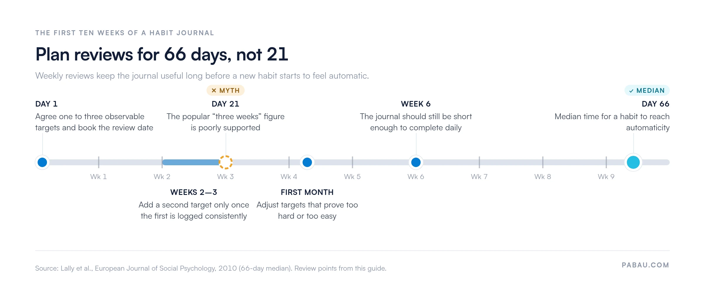 Timeline of the first ten weeks of a habit journal: day 1 agree one to three targets, weeks 2 to 3 add a second target, day 21 popular myth, first month adjust targets, week 6 keep it short, day 66 median time to automaticity (Lally et al., 2010)
