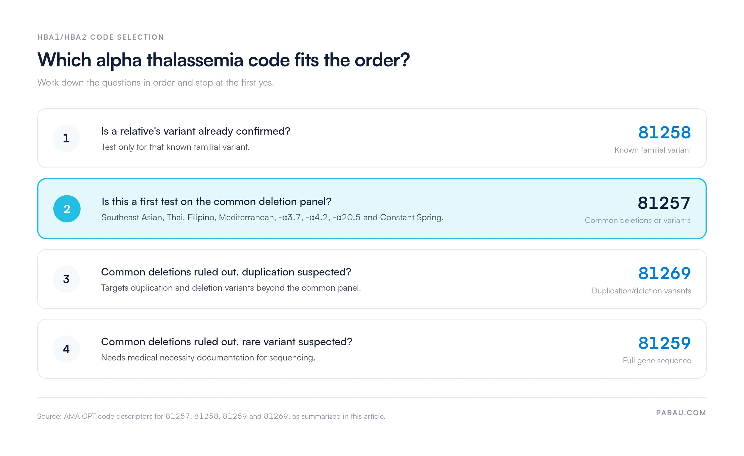 Decision steps for HBA1/HBA2 coding: confirmed familial variant 81258; first test on the common deletion panel 81257; duplication suspected 81269; rare variant suspected, full gene sequence 81259