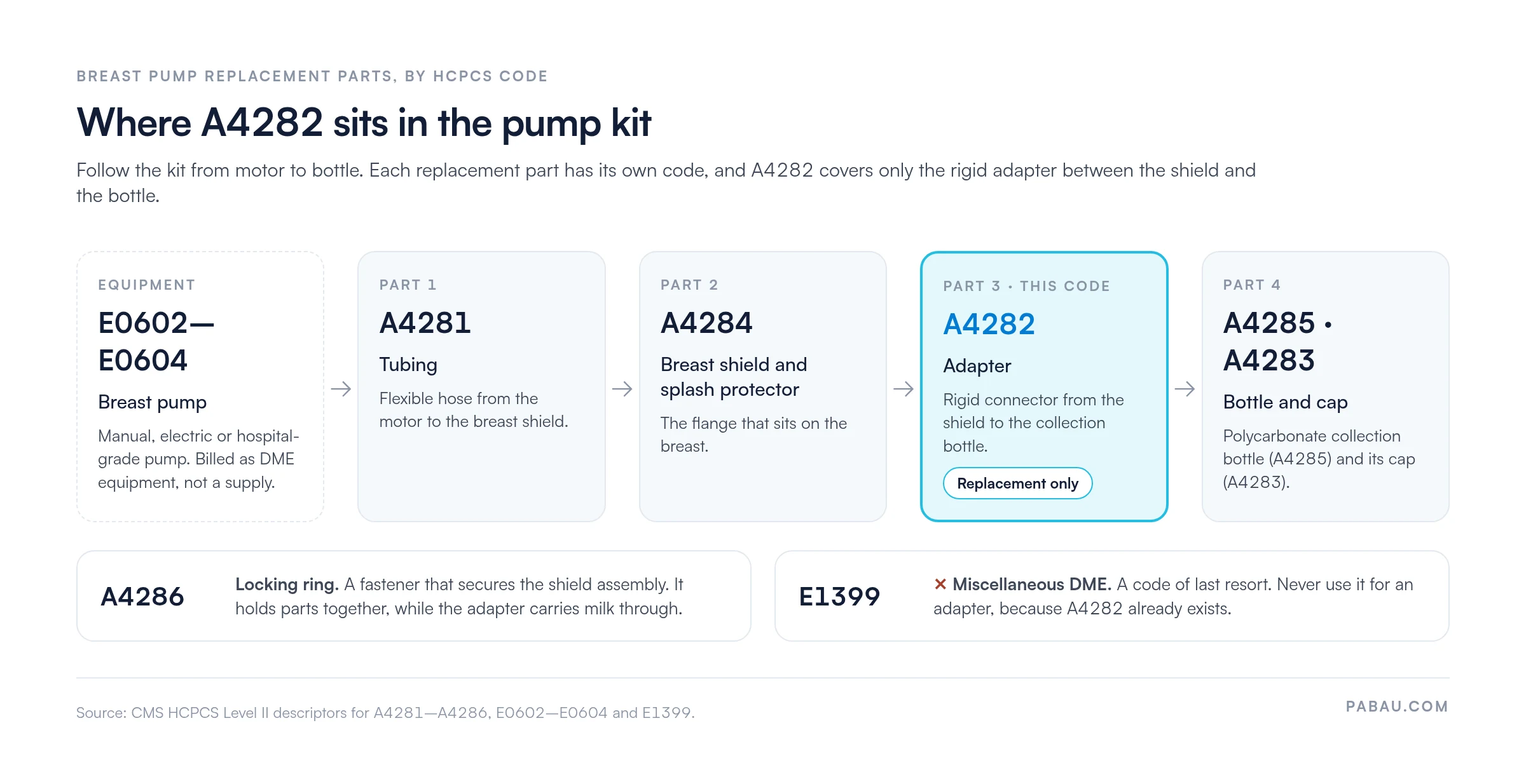 Diagram of a breast pump kit mapped to HCPCS codes