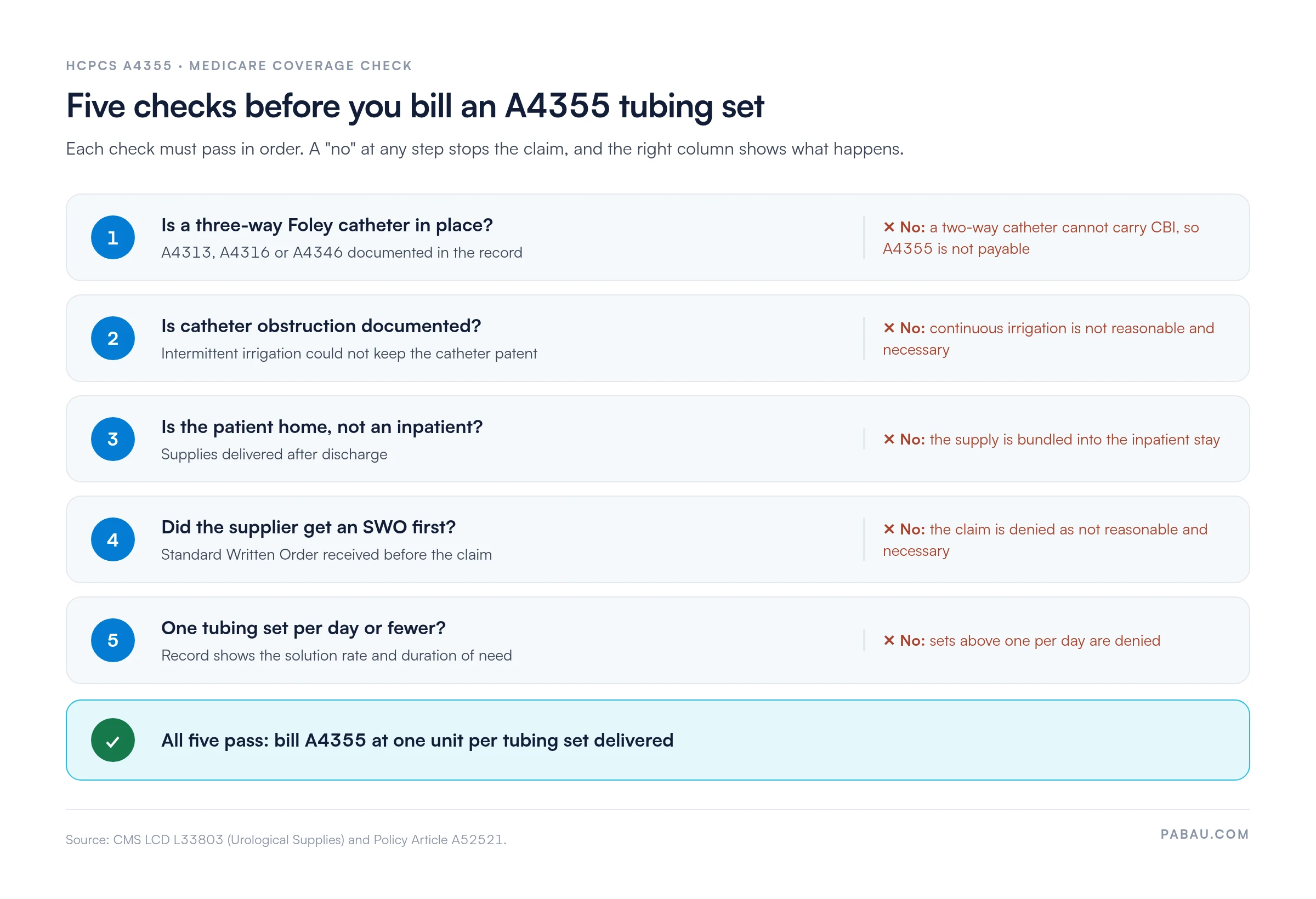 Five-step check before billing HCPCS A4355: three-way Foley in place (A4313, A4316 or A4346), documented catheter obstruction, patient at home not inpatient, Standard Written Order before the claim, and no more than one tubing set per day. Source: CMS LCD L33803 and Policy Article A52521.