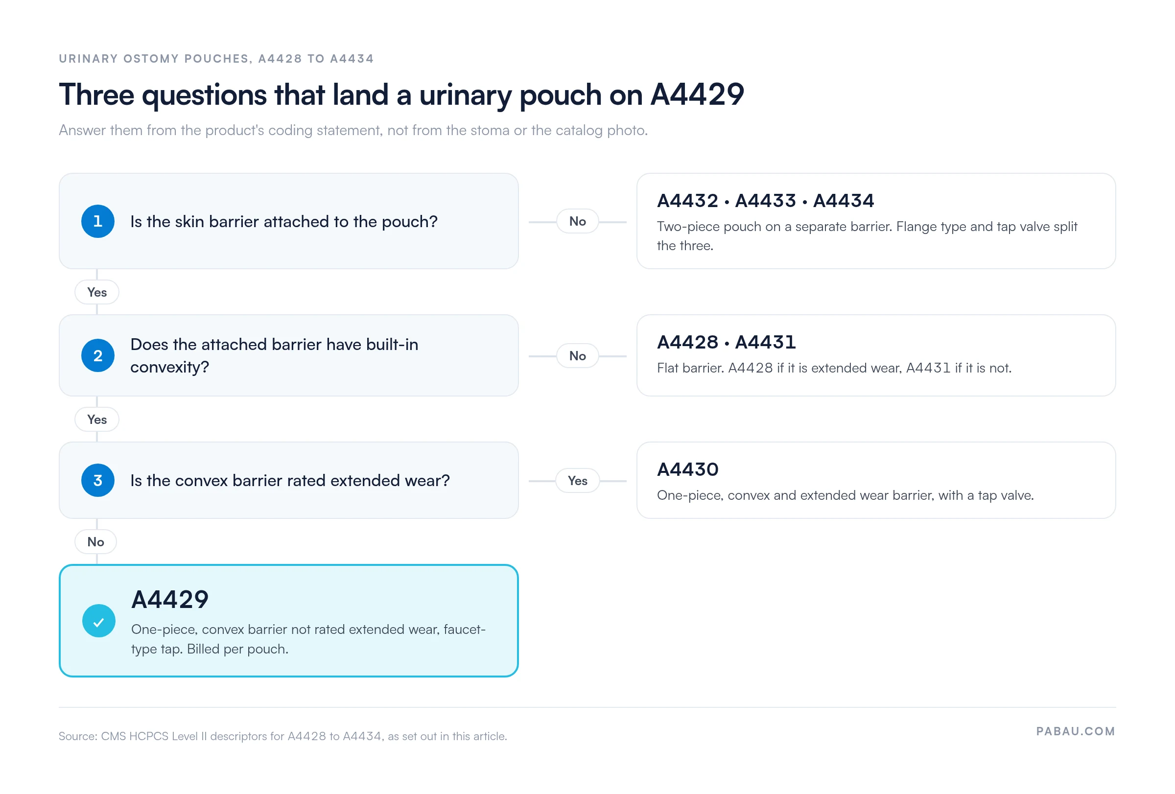 Decision tree for urinary ostomy pouch codes