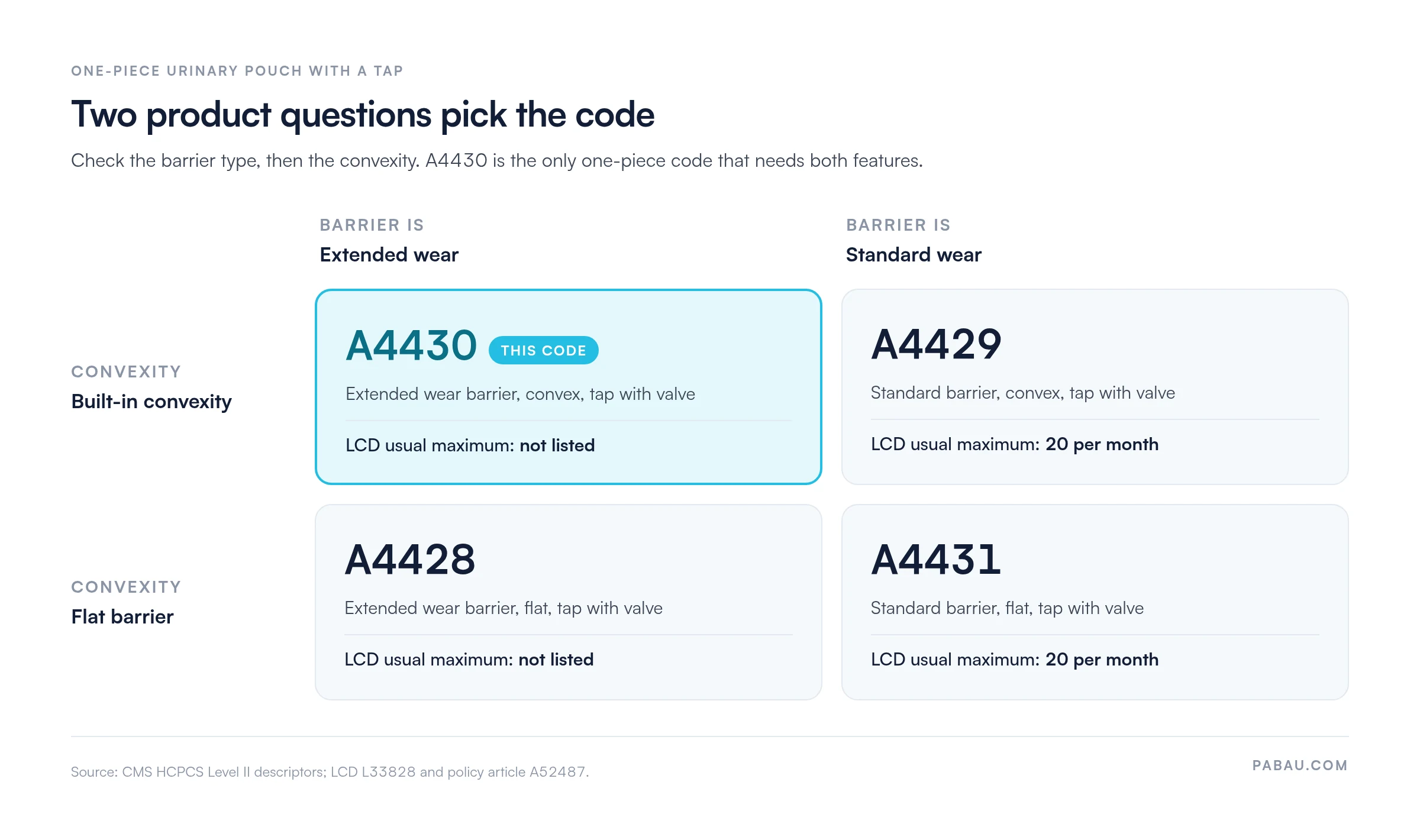 Two by two grid of one-piece urinary pouch codes with a tap: A4430 extended wear and convex, LCD usual maximum not listed; A4429 standard and convex, 20 per month; A4428 extended wear and flat, not listed; A4431 standard and flat, 20 per month