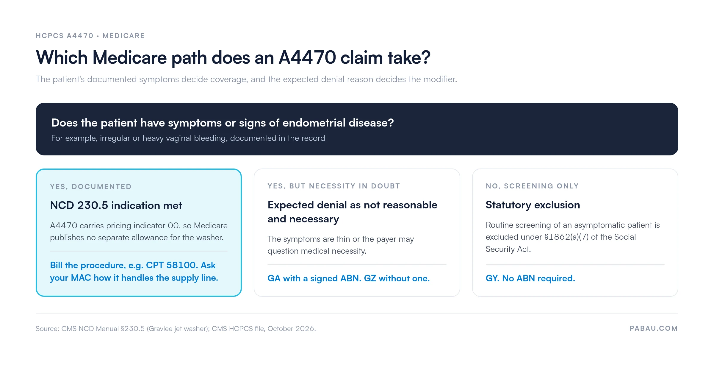 Decision diagram for HCPCS A4470 Medicare claims