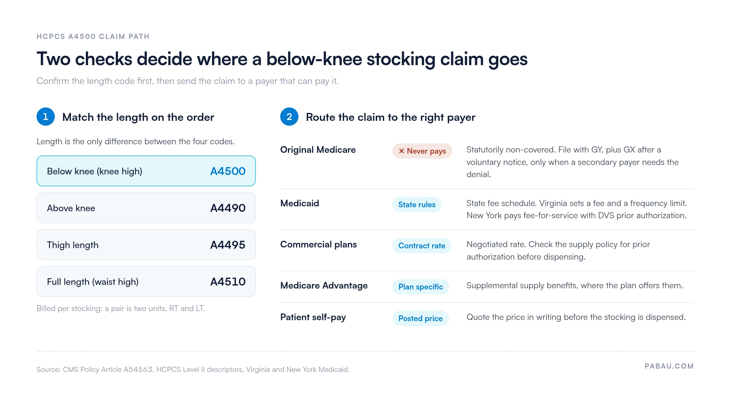 Two-step A4500 claim path. Step 1, length codes