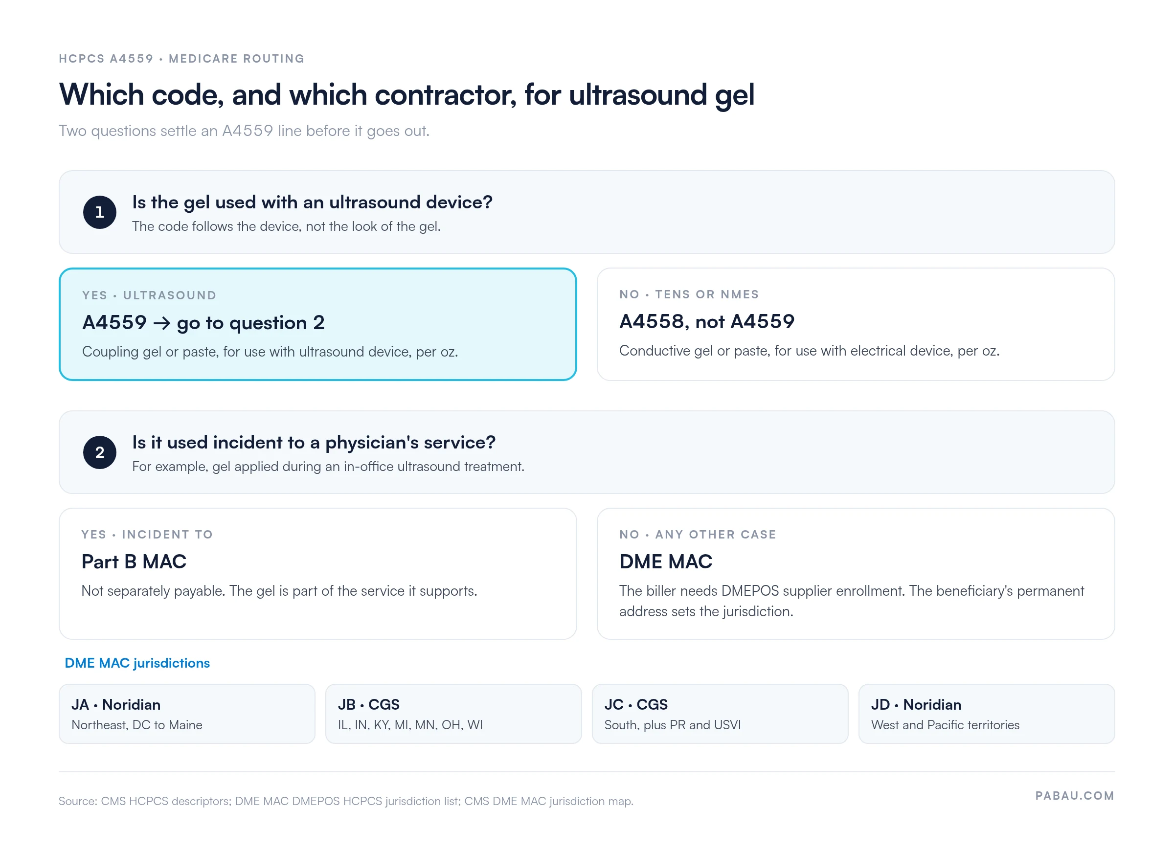 Decision diagram for HCPCS A4559: gel used with an ultrasound device is A4559, gel for TENS or NMES devices is A4558; A4559 used incident to a physician's service goes to the Part B MAC and is not separately payable, otherwise it goes to the DME MAC, jurisdictions JA Noridian, JB CGS, JC CGS, JD Noridian