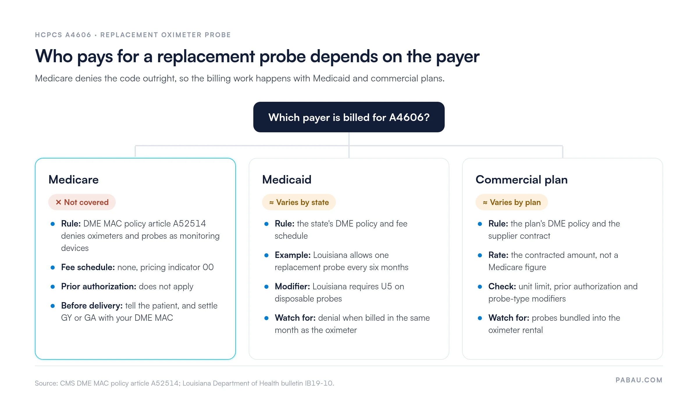 Decision diagram for HCPCS A4606 by payer