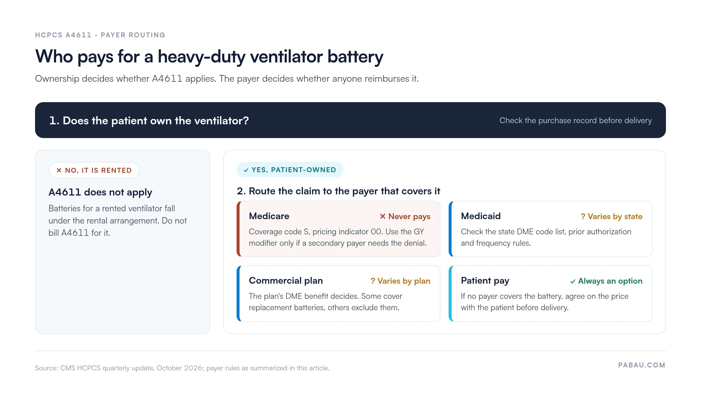 Decision diagram for HCPCS A4611: a rented ventilator means A4611 does not apply; for a patient-owned ventilator, Medicare never pays (coverage code S, pricing indicator 00), Medicaid varies by state, commercial plans vary by plan, and patient pay is always an option