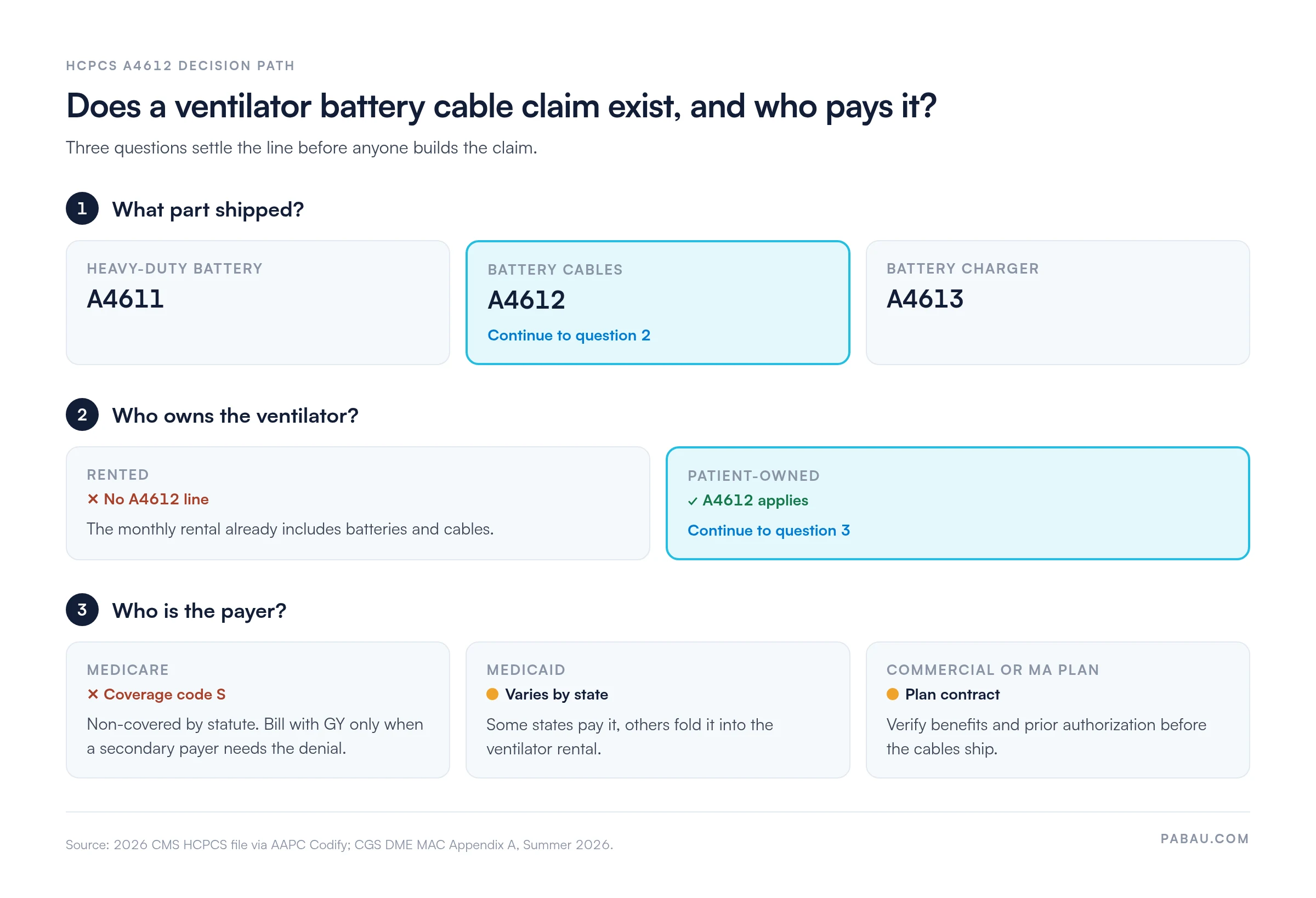 Decision path for HCPCS A4612: battery is A4611, cables A4612, charger A4613; a rented ventilator gets no A4612 line; for a patient-owned one, Medicare is coverage code S (bill GY only for a denial), Medicaid varies by state, commercial and MA plans follow the plan contract