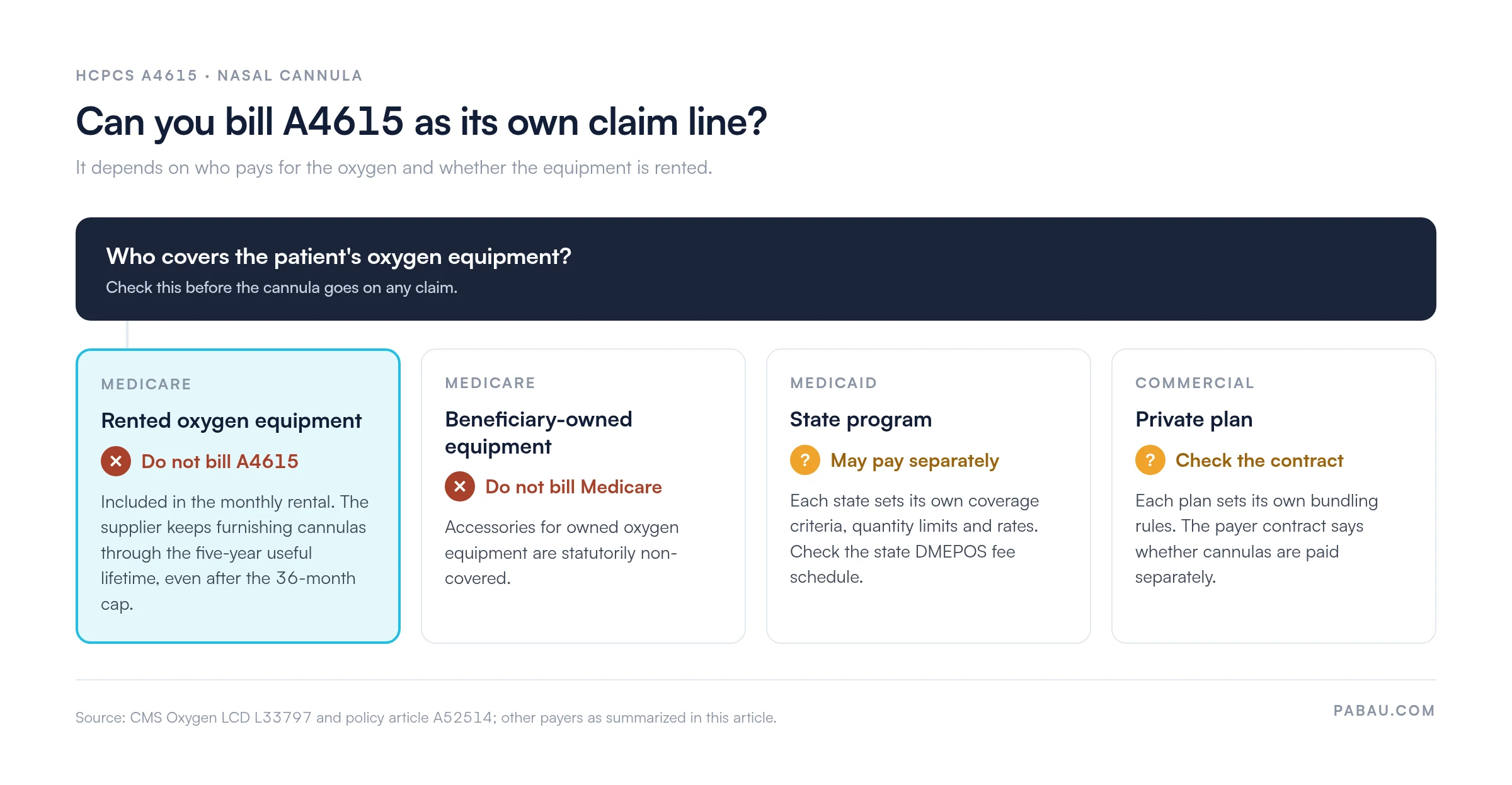 Decision diagram for billing HCPCS A4615 by payer: Medicare rented oxygen equipment, do not bill A4615, included in monthly rental through the five-year useful lifetime after the 36-month cap; Medicare beneficiary-owned equipment, do not bill, statutorily non-covered; Medicaid may pay separately per state fee schedule; commercial plans per payer contract