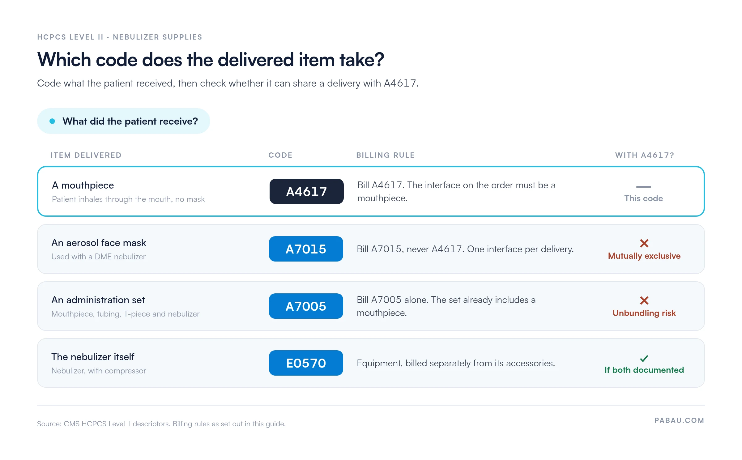 Decision table for nebulizer supply coding: a mouthpiece is A4617; an aerosol face mask is A7015 and never billed with A4617; an administration set is A7005 and billed alone because it includes a mouthpiece; the nebulizer with compressor is E0570 and billable with A4617 when both are documented