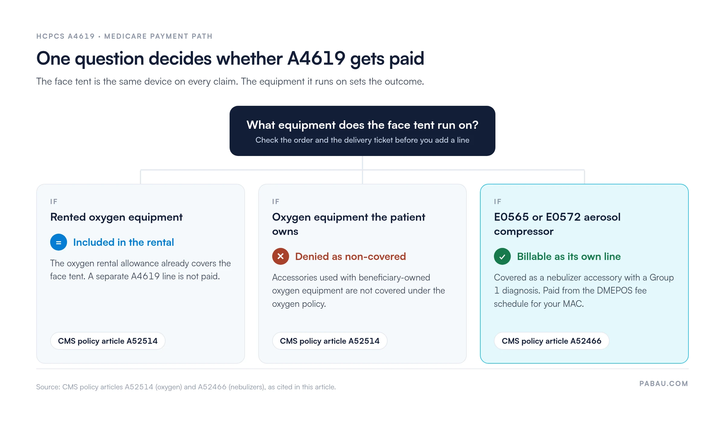 Decision diagram for HCPCS A4619: with rented oxygen equipment the face tent is included in the rental (A52514); with patient-owned oxygen it is denied as non-covered (A52514); with an E0565 or E0572 aerosol compressor and a Group 1 diagnosis it is billable as its own line under A52466